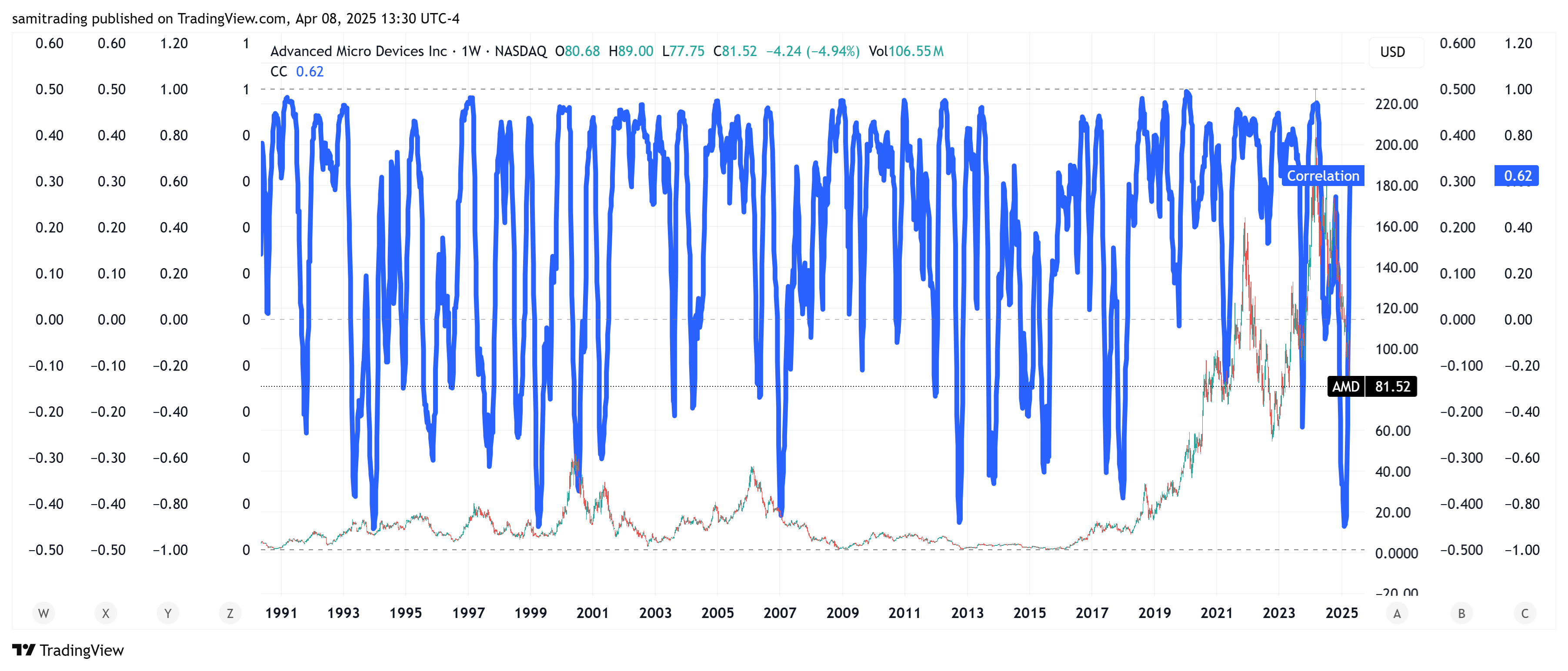 BATS:AMD Chart Image by samitrading