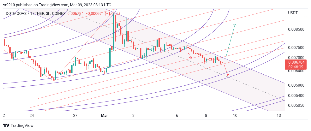 COINEX:MOOVUSDT Chart Image by vr9910