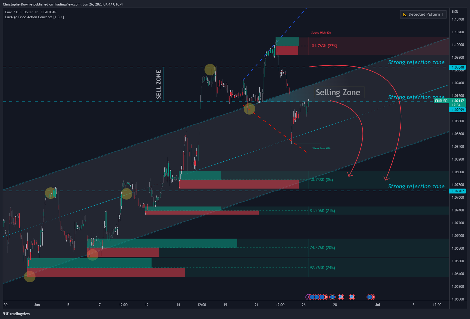 EIGHTCAP:EURUSD Chart Image by ChristopherDownie