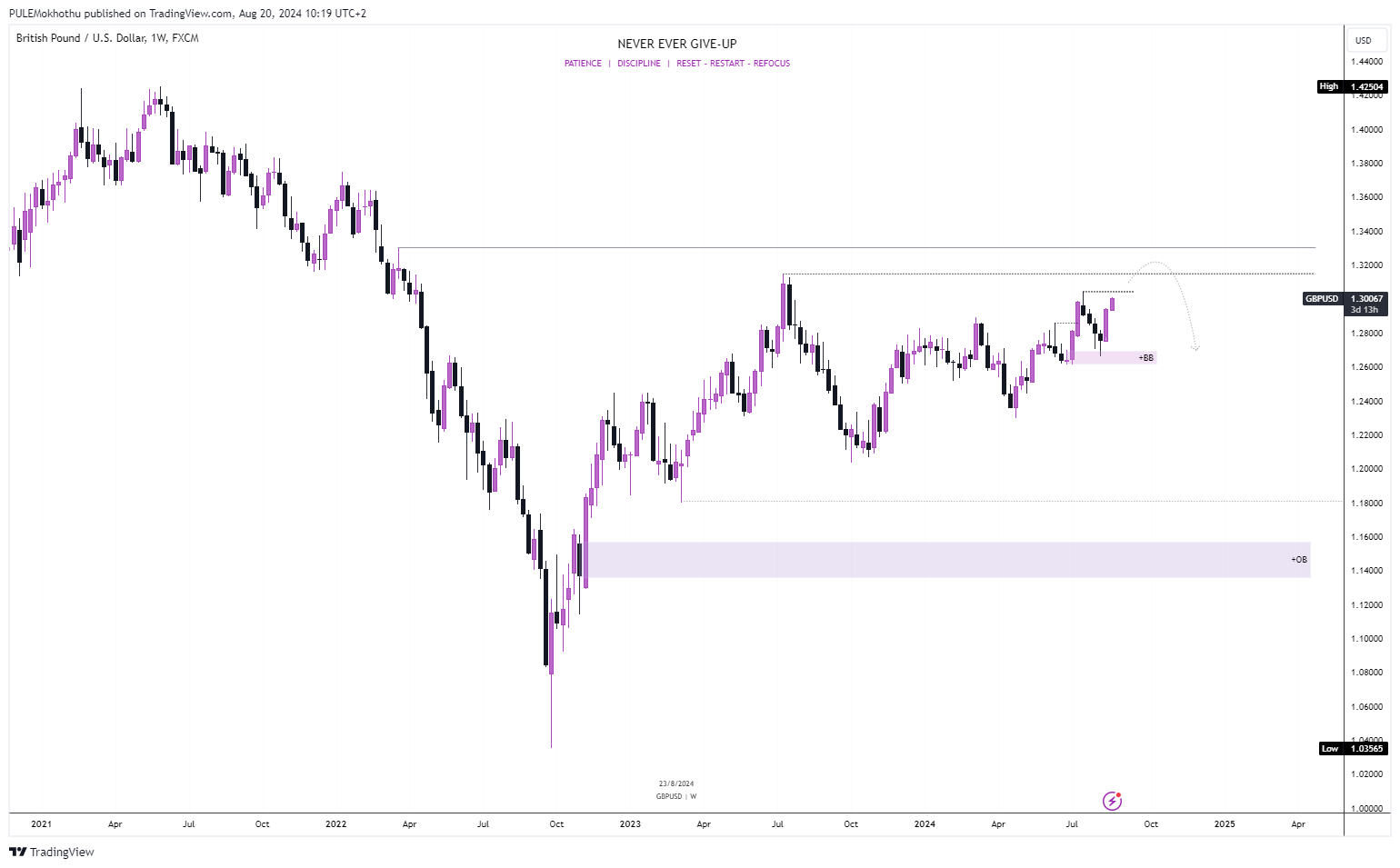 FX:GBPUSD Chart Image by PULEMokhothu