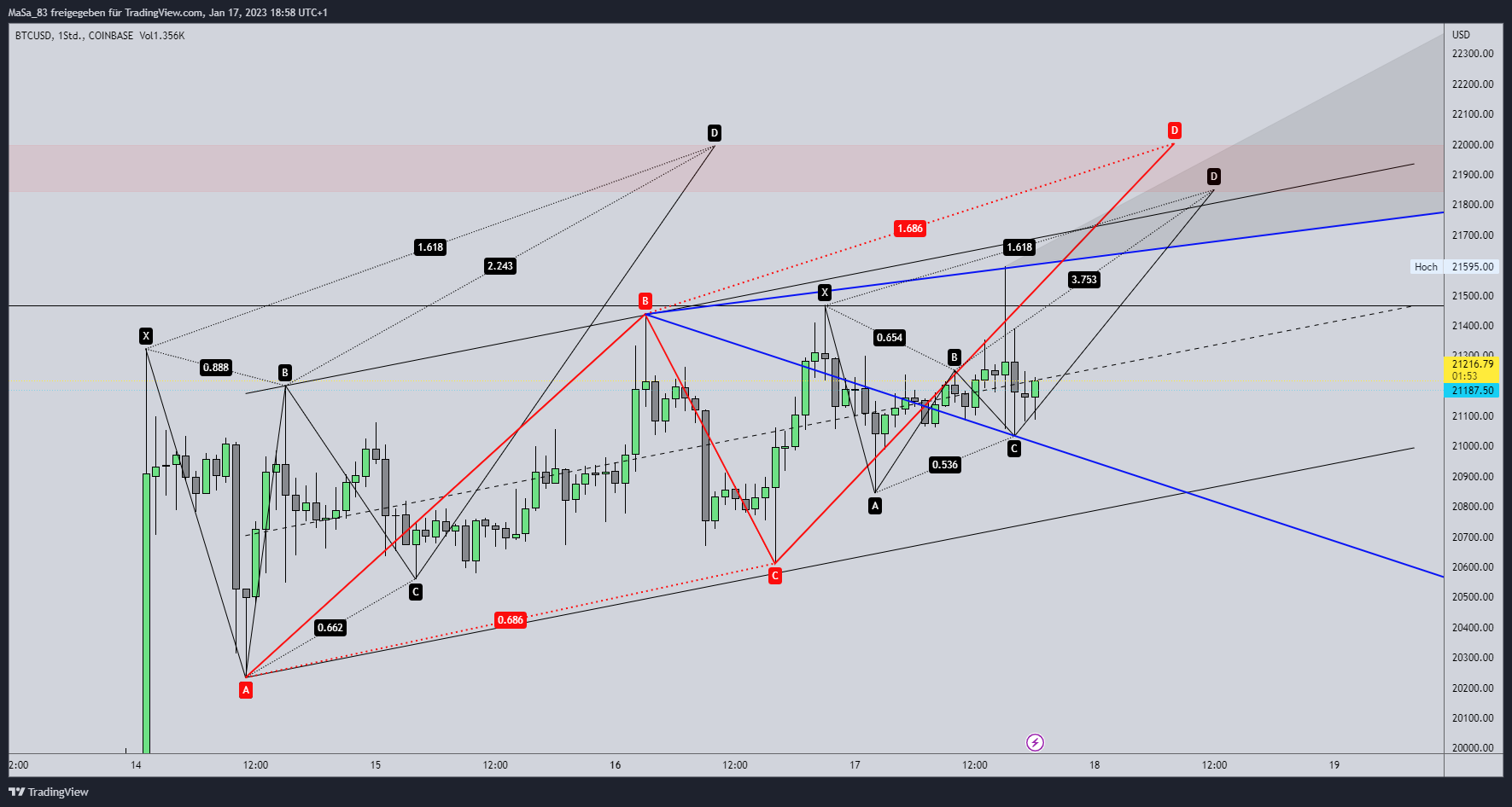 COINBASE:BTCUSD Chart Image by M_a_d_d_e_n