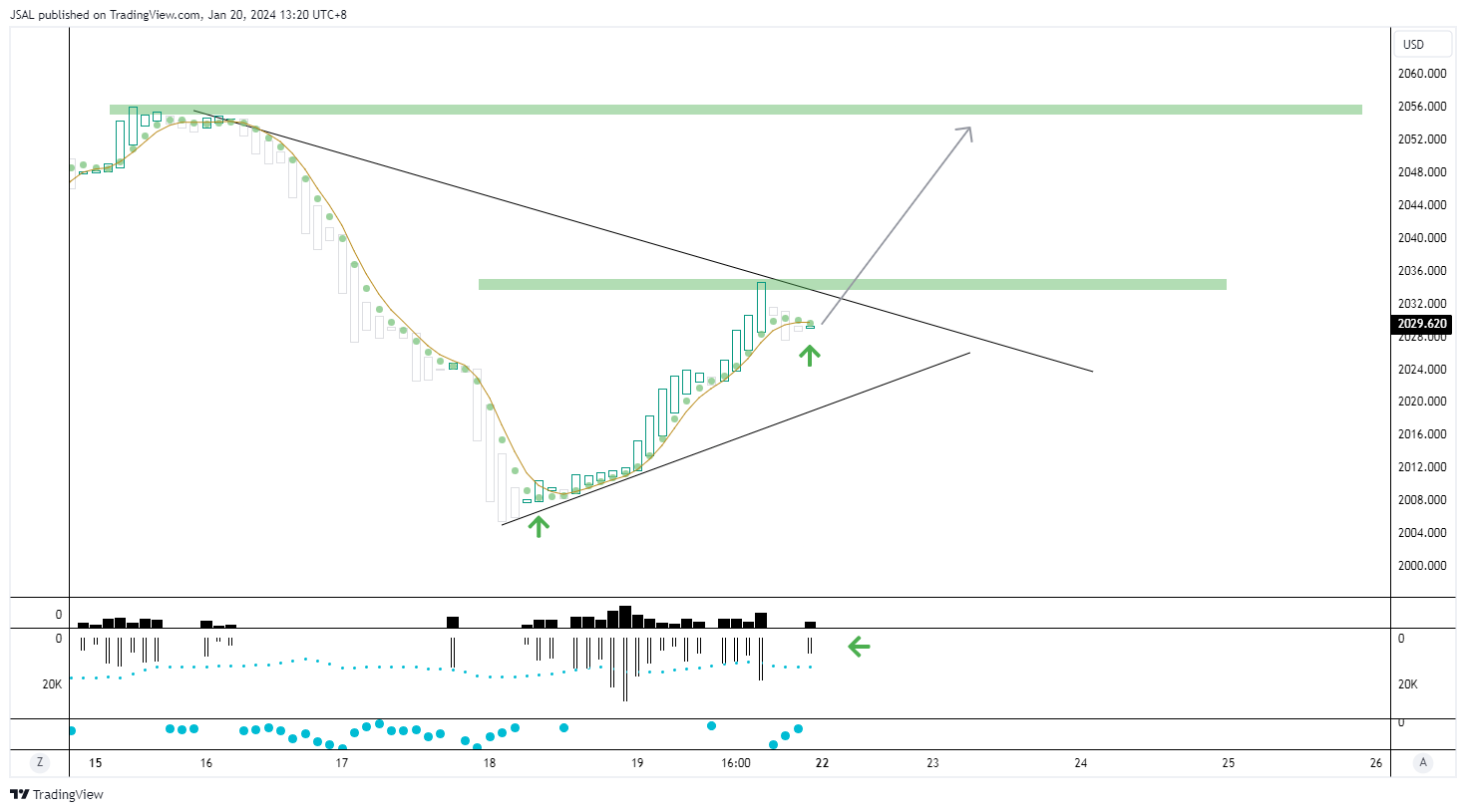 OANDA:XAUUSD Chart Image by JSAL