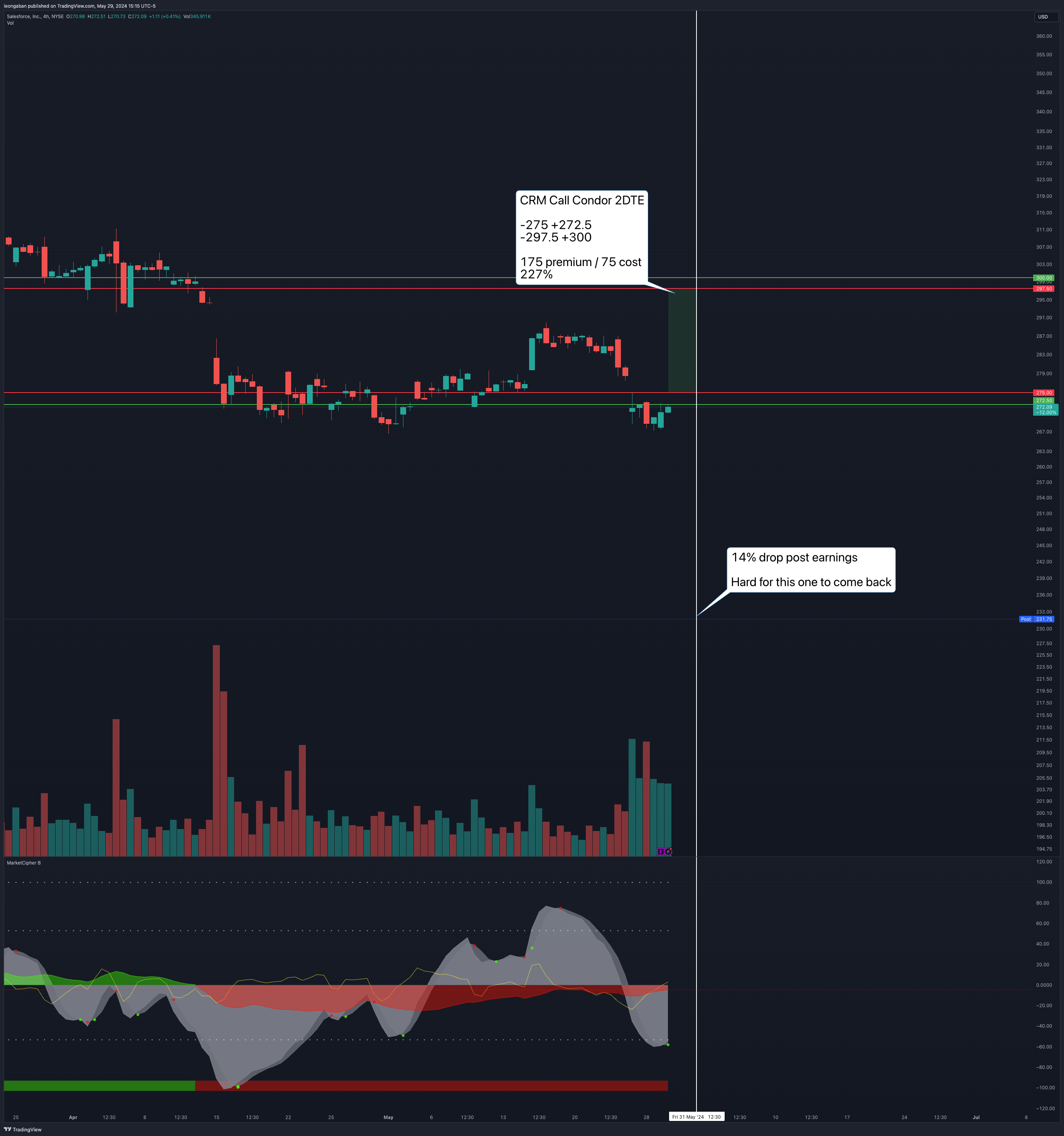 BATS:CRM Chart Image by leongaban