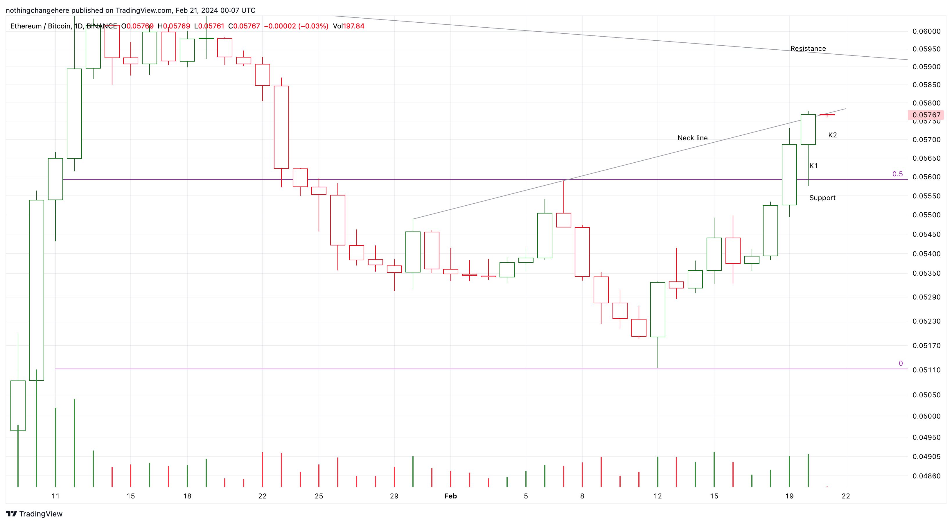BINANCE:ETHBTC Chart Image by nothingchangehere