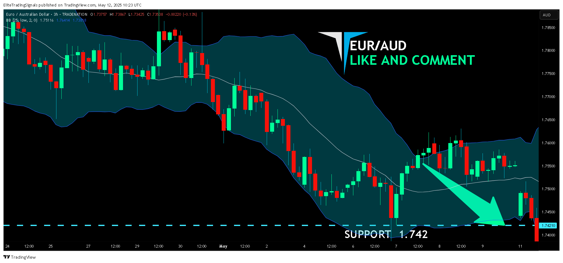TRADENATION:EURAUD Chart Image by EliteTradingSignals