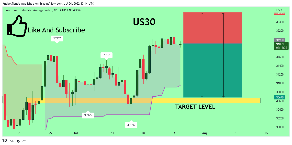 CURRENCYCOM:US30 Chart Image by AnabelSignals