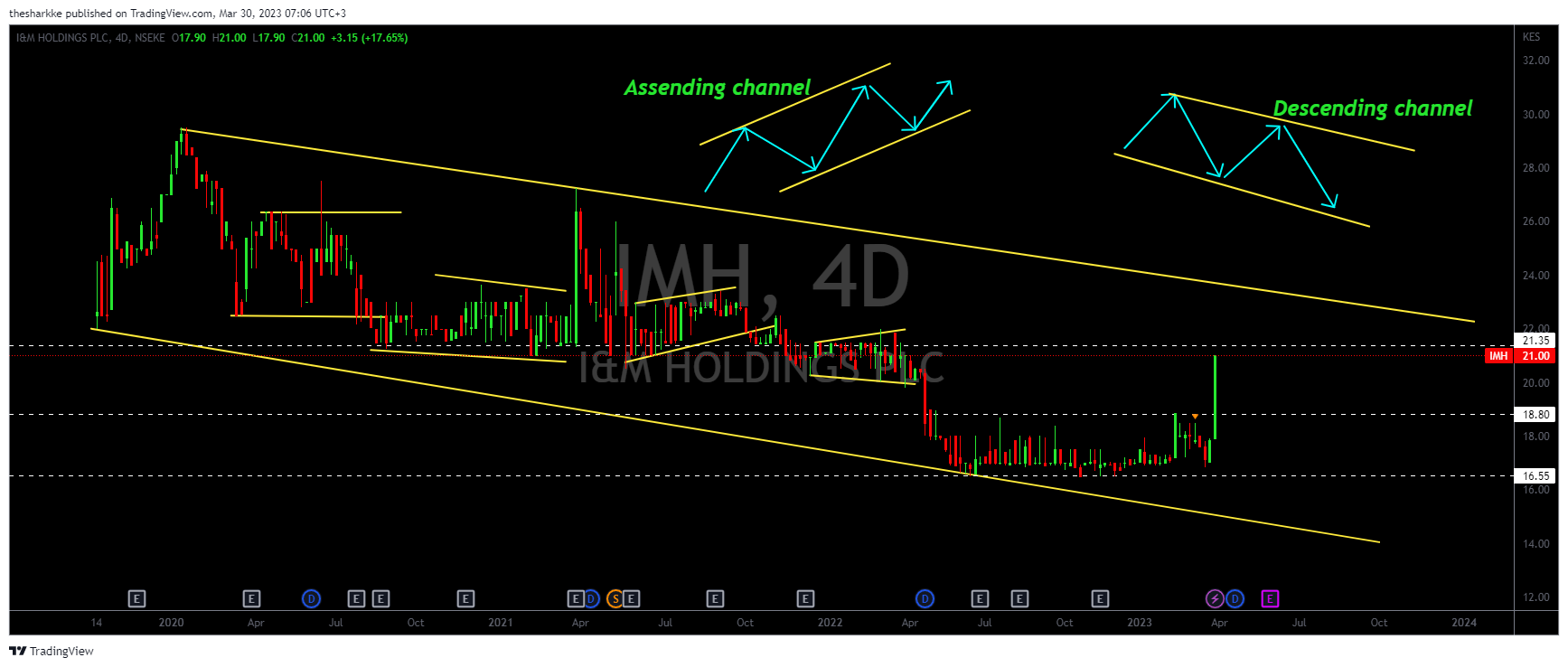 NSEKE:IMH Chart Image by thesharkke