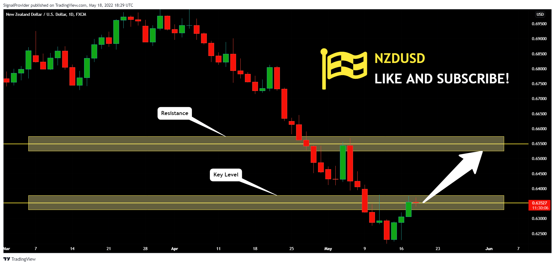 FX:NZDUSD Chart Image by SignalProvider