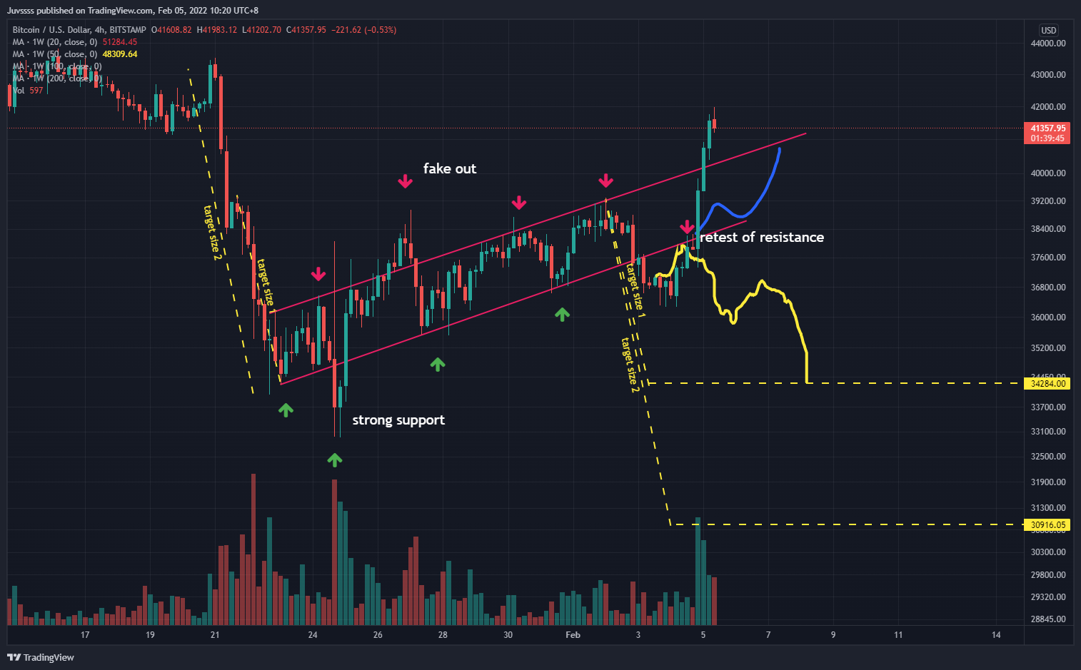 BITSTAMP:BTCUSD Chart Image by Juvssss