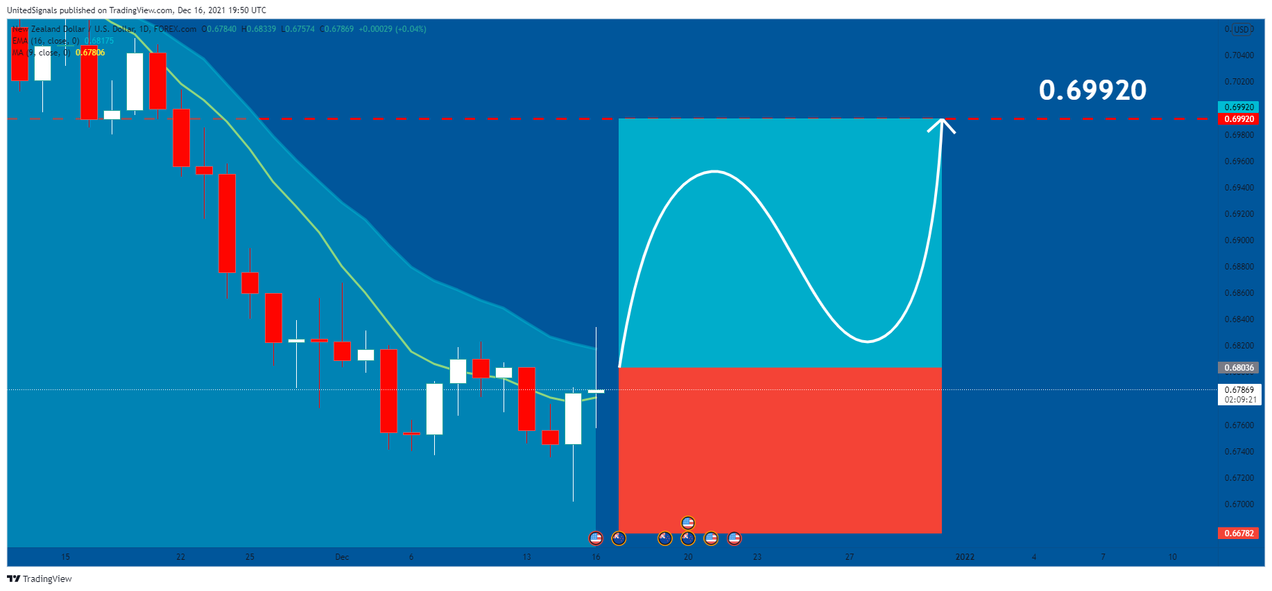 FOREXCOM:NZDUSD Chart Image by UnitedSignals