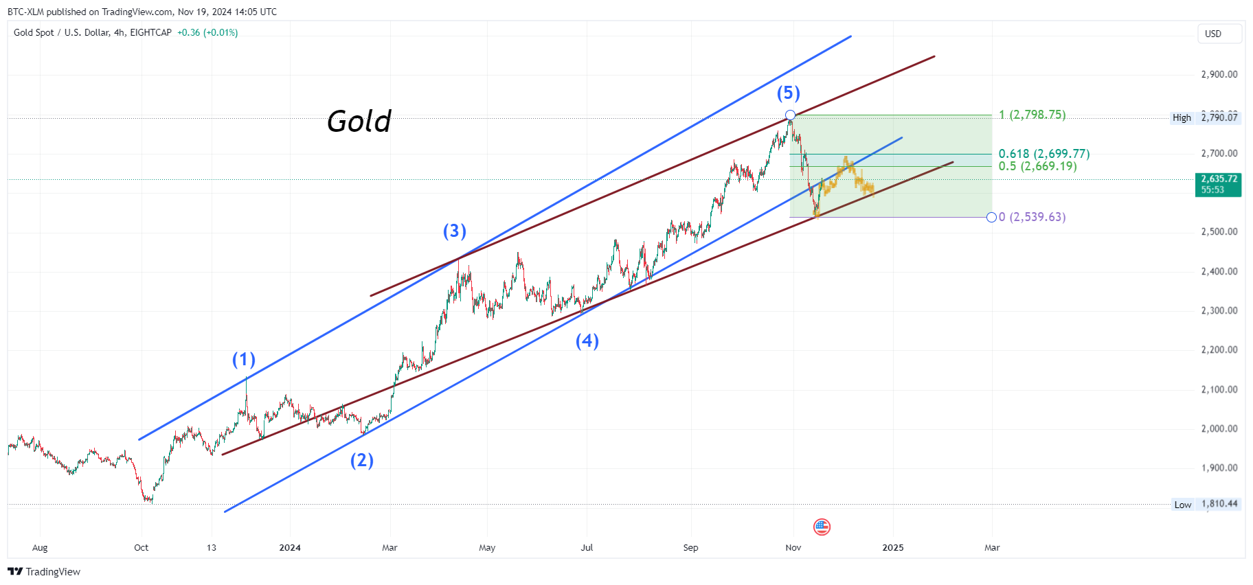 EIGHTCAP:XAUUSD Chart Image by BTC-XLM