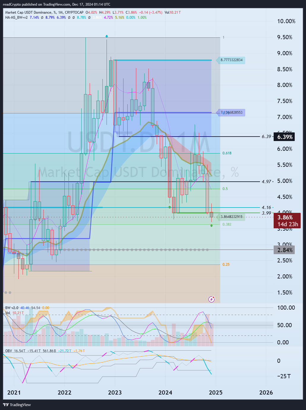 CRYPTOCAP:USDT.D Chart Image by readCrypto