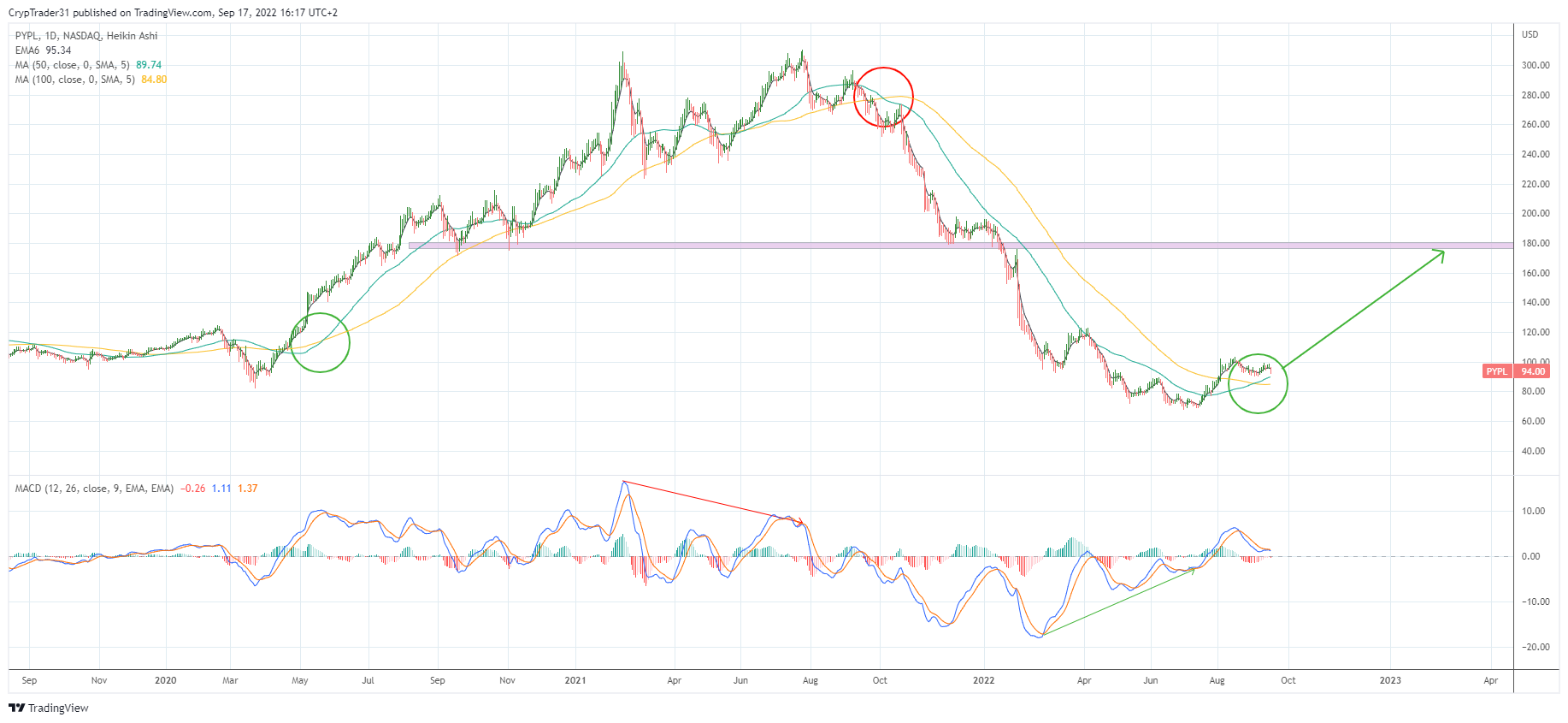 NASDAQ:PYPL Chart Image by Bitcoin_Weather