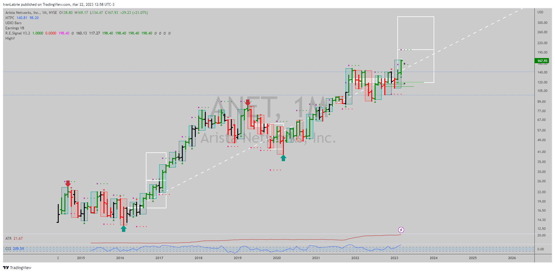 NYSE:ANET Chart Image by IvanLabrie