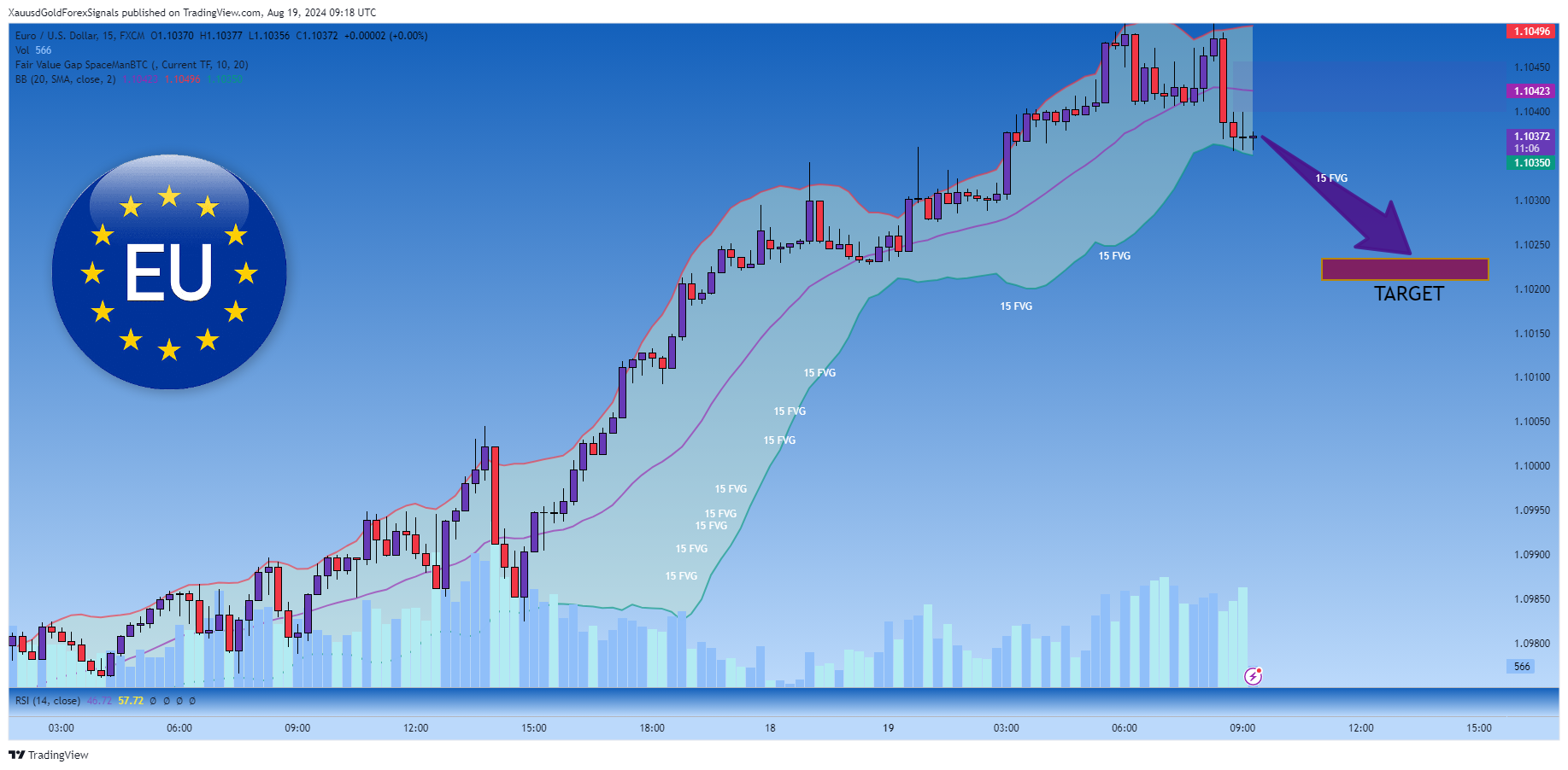 FX:EURUSD Chart Image by XauusdGoldForexSignals