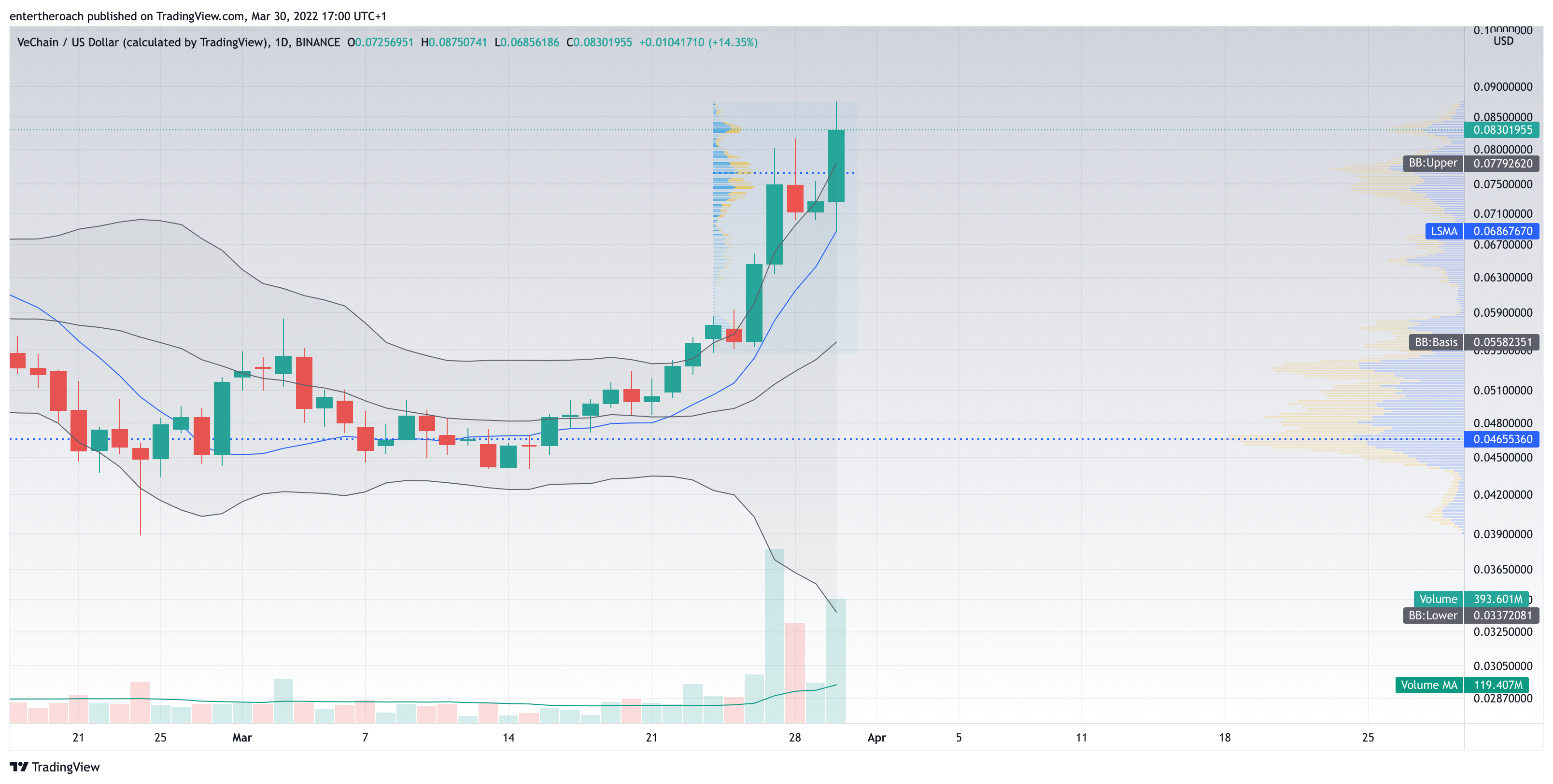 BINANCE:VETUSD Chart Image by TradingThroughTheLens