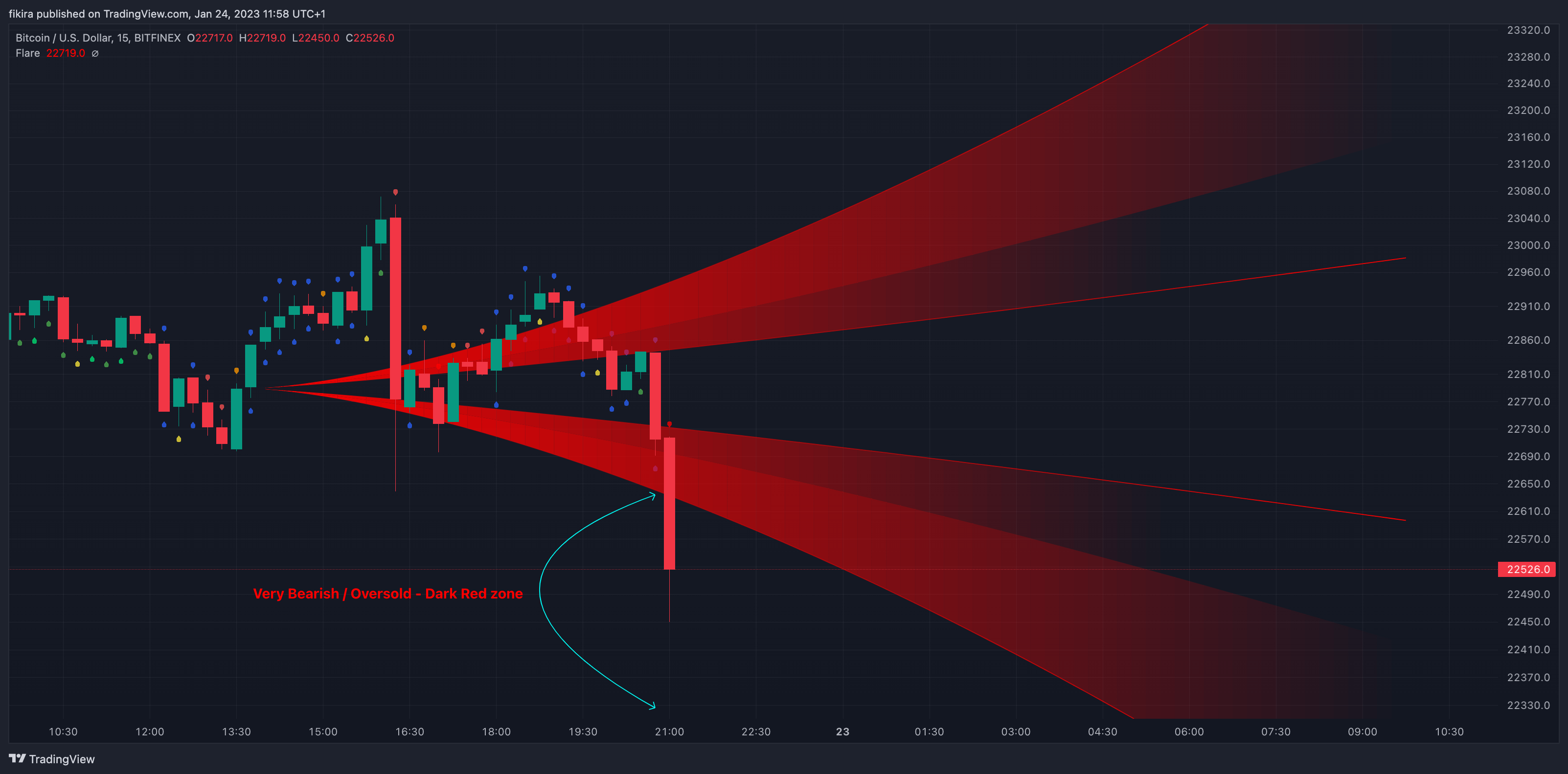 BITFINEX:BTCUSD Chart Image by fikira