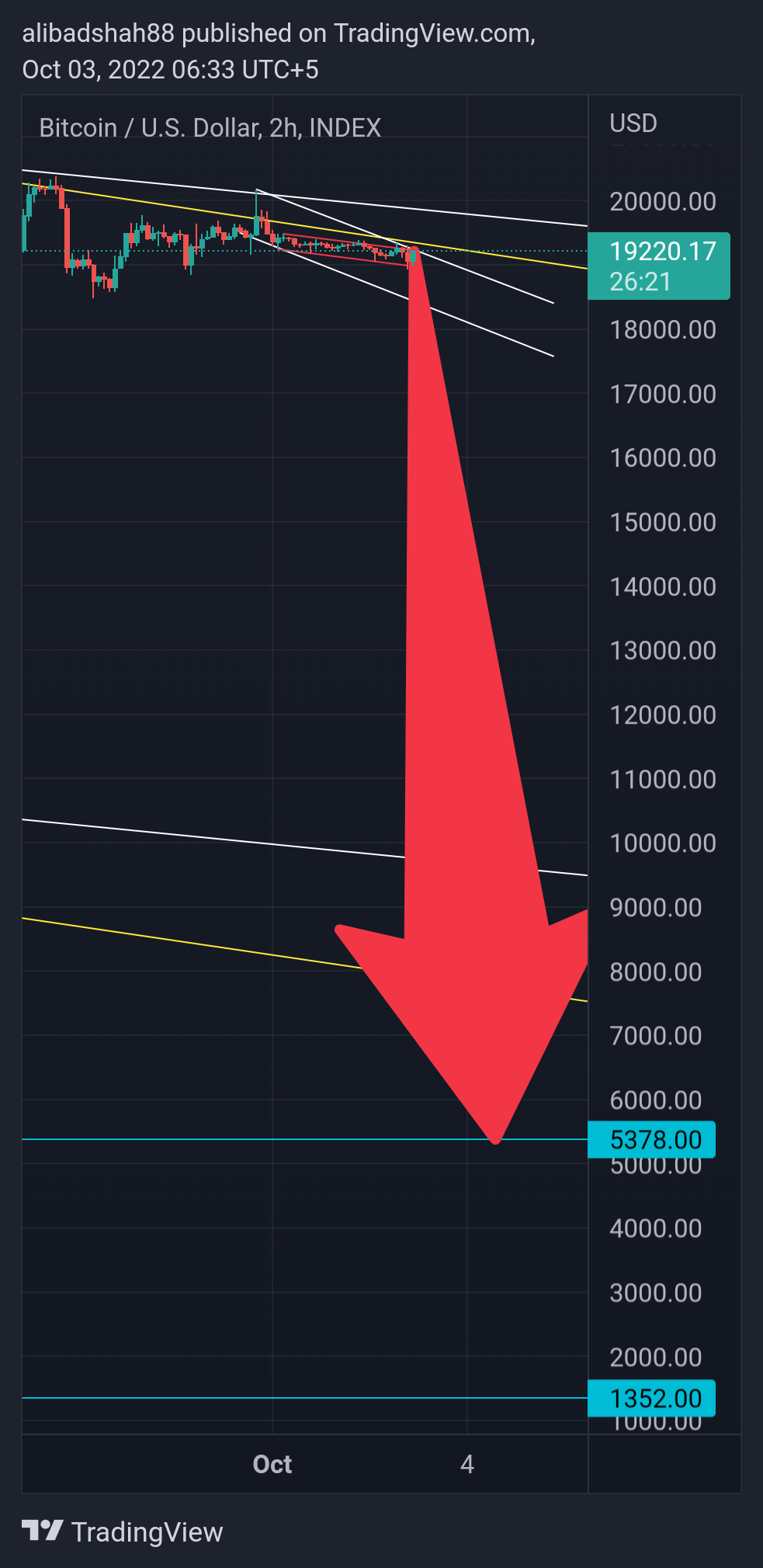 INDEX:BTCUSD Chart Image by alibadshah88