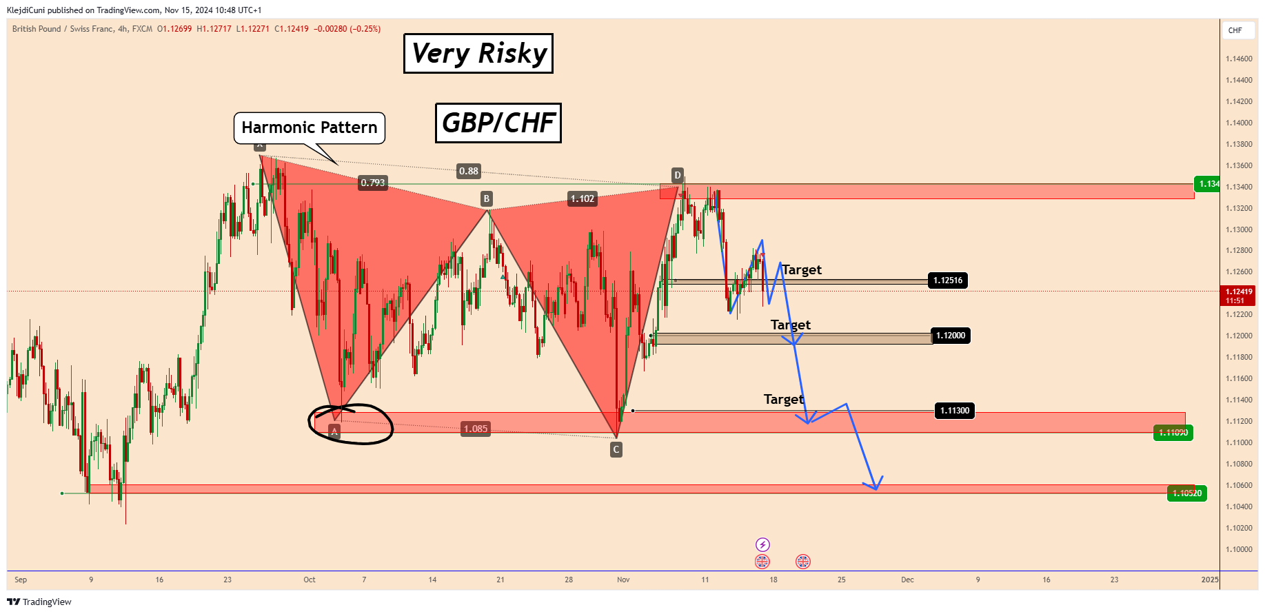 FX:GBPCHF Chart Image by KlejdiCuni