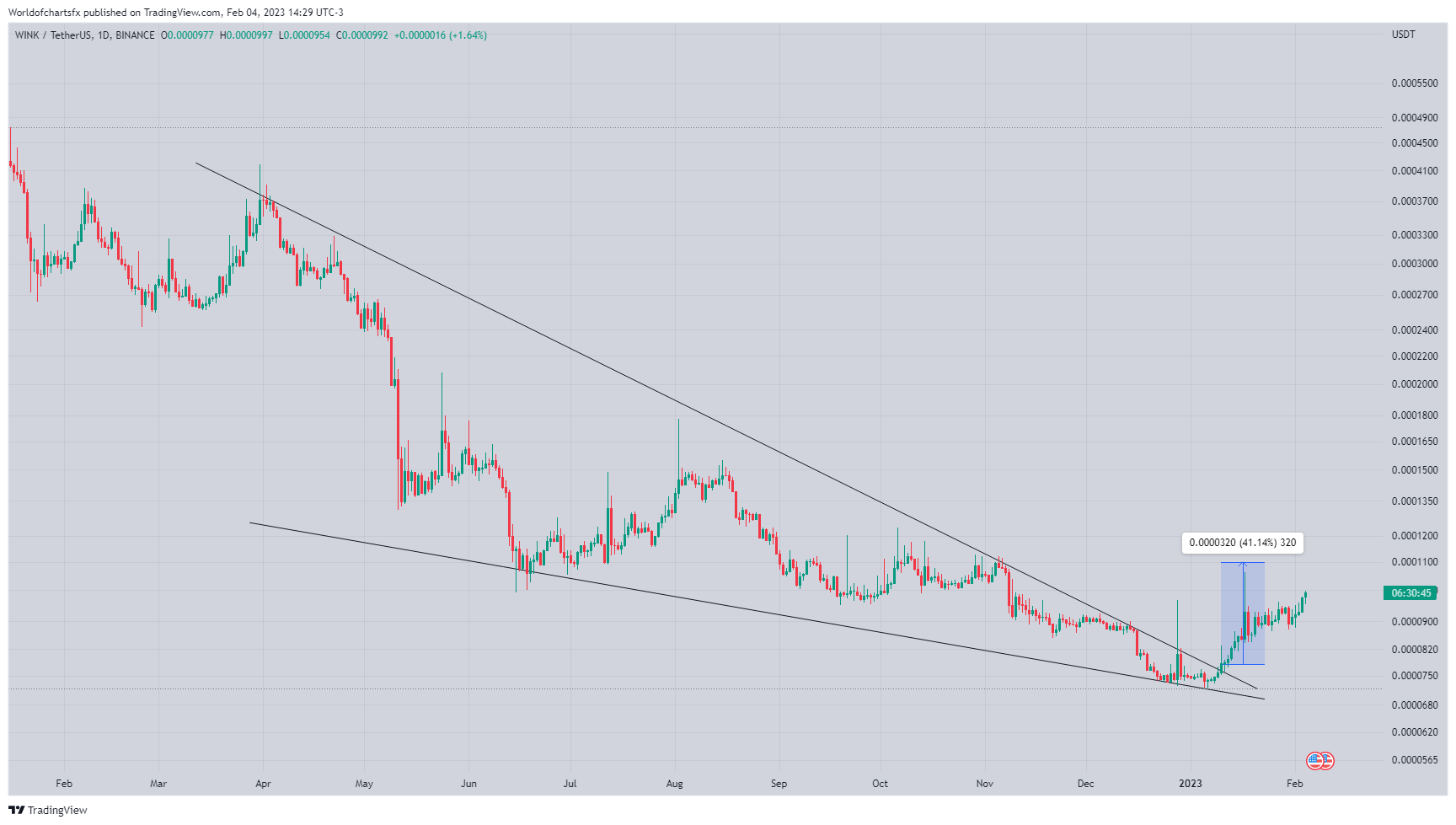 BINANCE:WINUSDT Chart Image by Worldofchartsfx