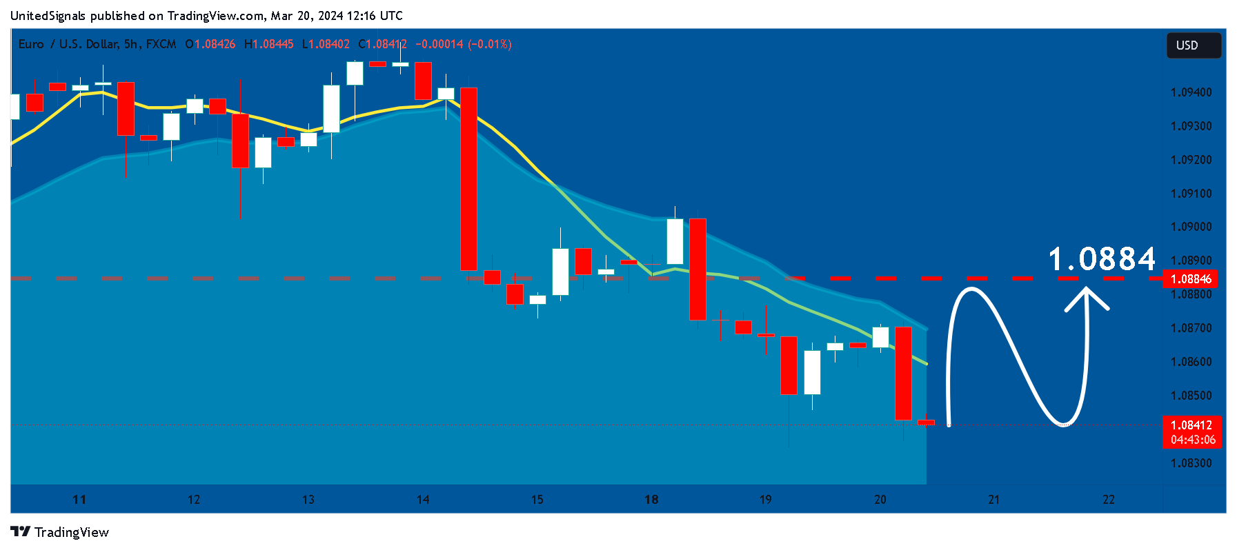 FX:EURUSD Chart Image by UnitedSignals