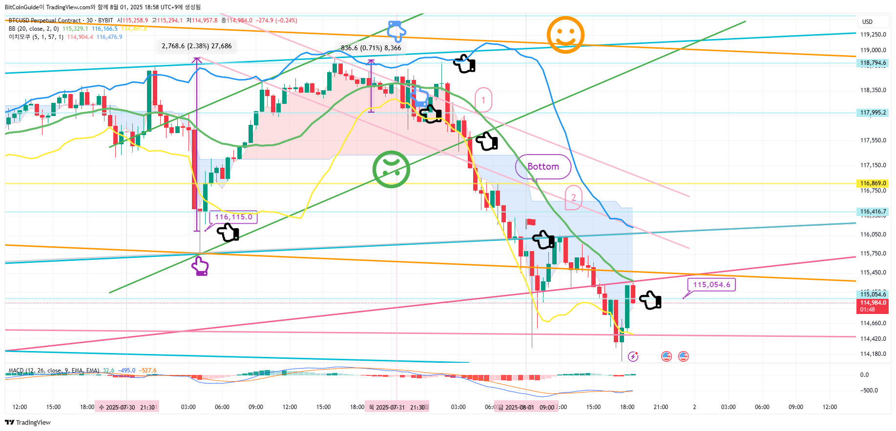 BYBIT:BTCUSD.P Chart Image by BitCoinGuide