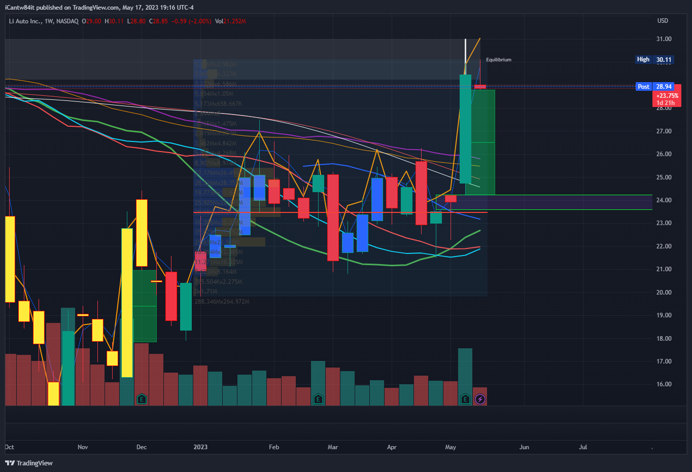 NASDAQ:LI Chart Image by iCantw84it