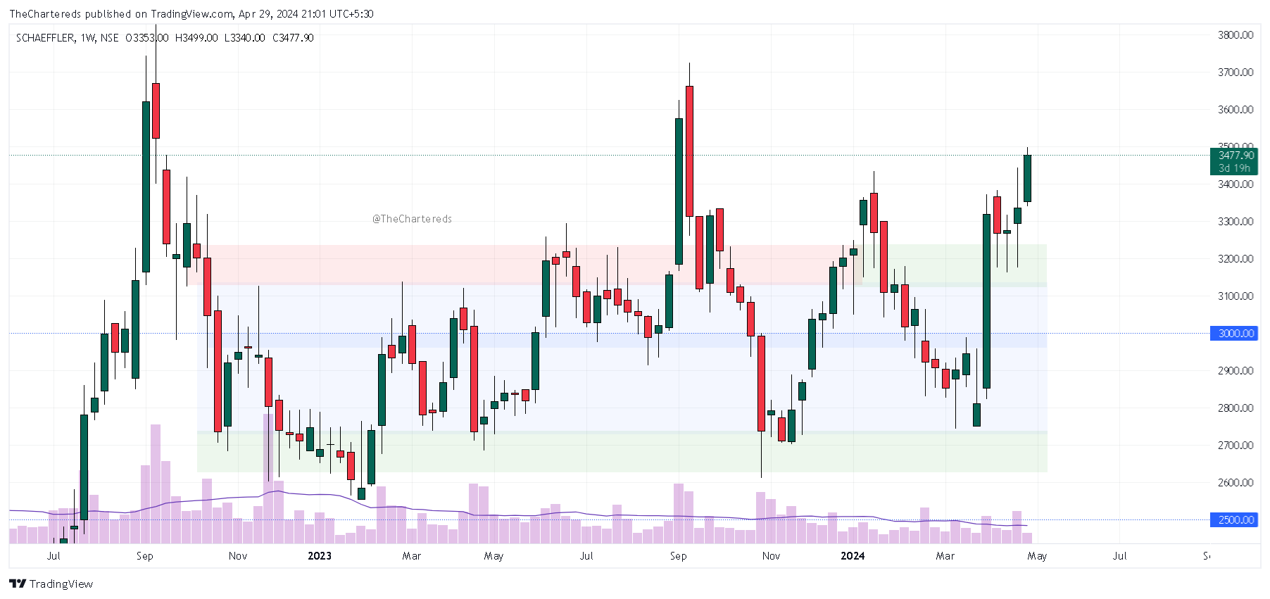 NSE:SCHAEFFLER Chart Image by TheChartereds