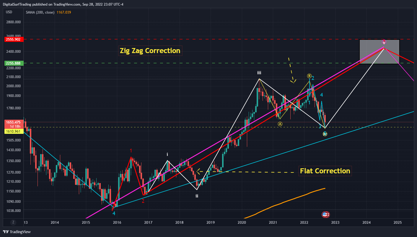 OANDA:XAUUSD Chart Image by DigitalSurfTrading