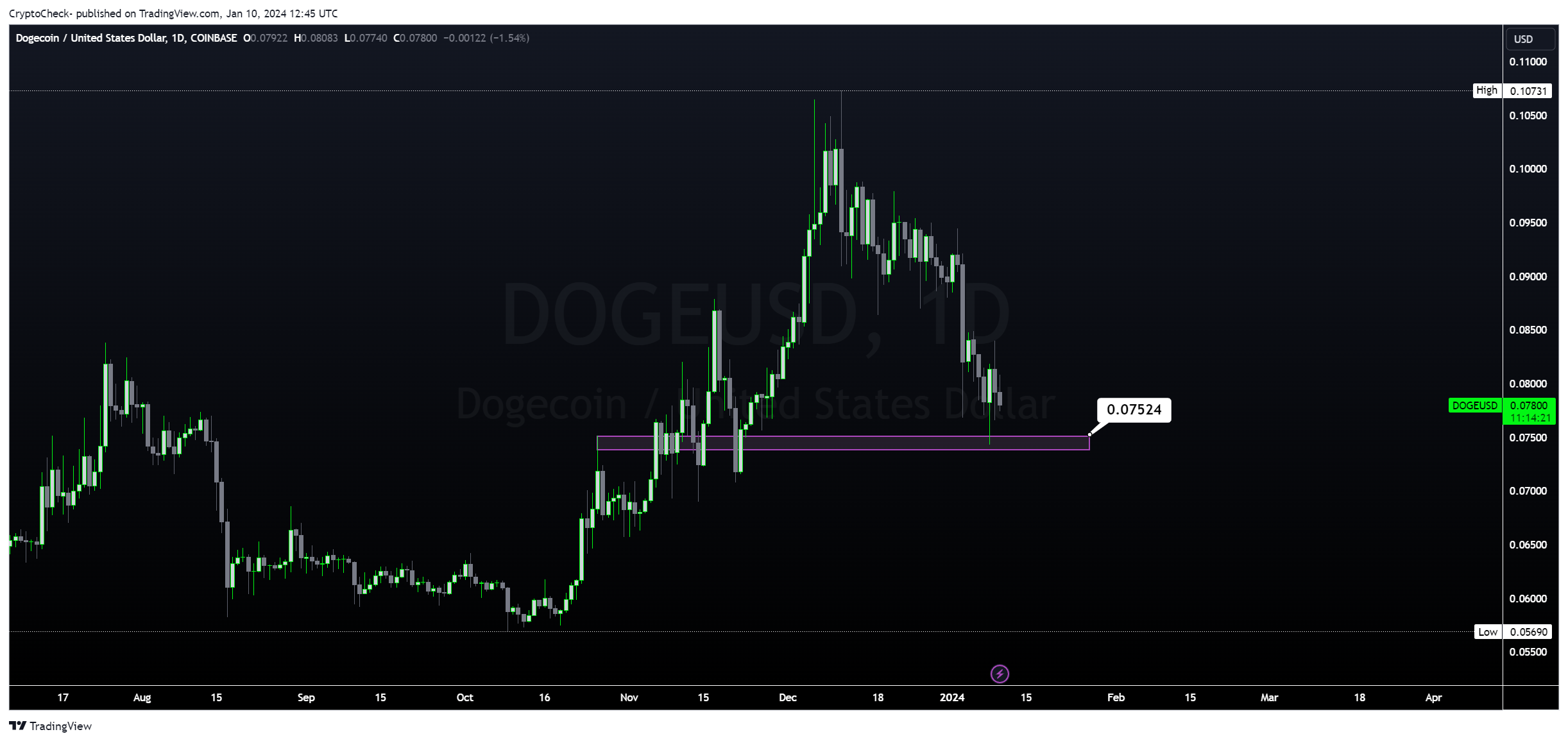 COINBASE:DOGEUSD Chart Image by Crypto-Check-