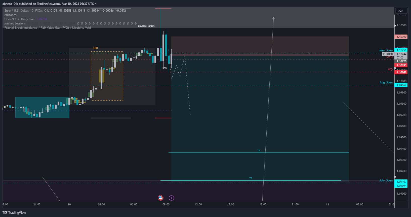 FX:EURUSD Chart Image by akhena10fx
