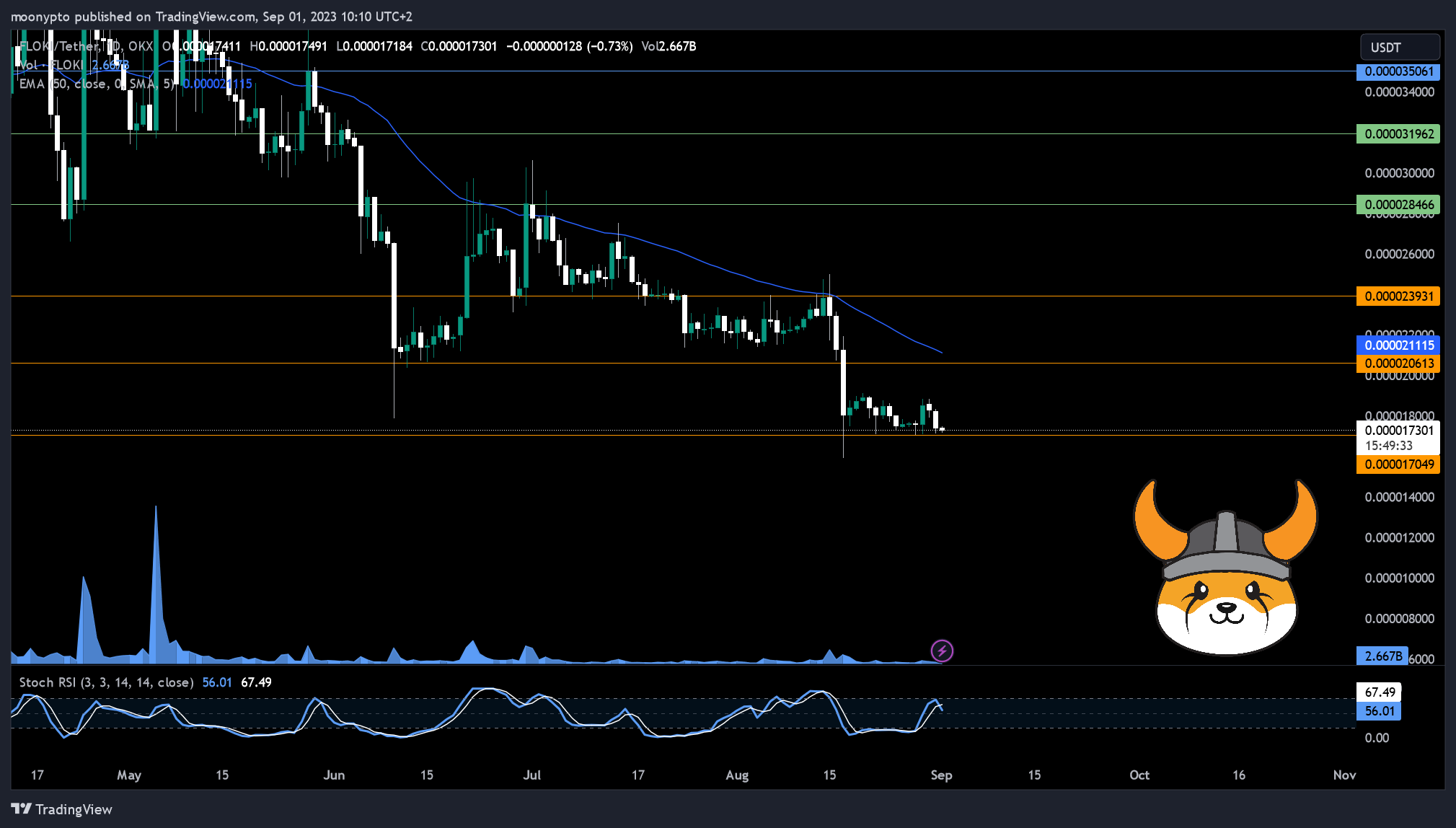 OKX:FLOKIUSDT Chart Image by moonypto