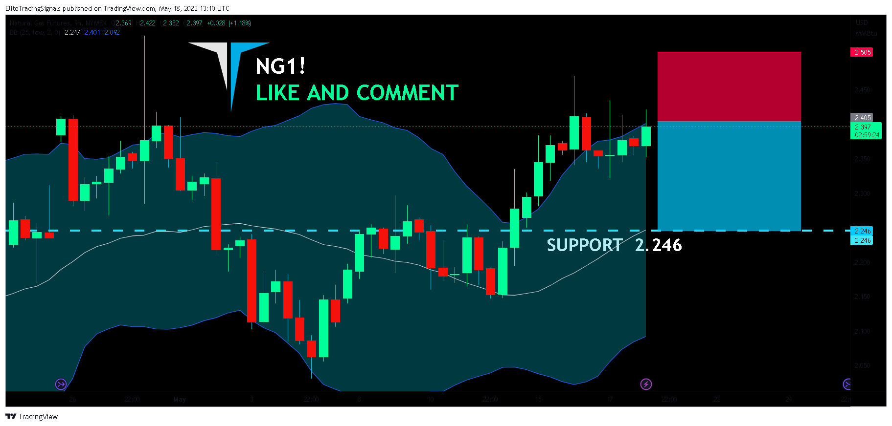 NYMEX:NG1! Chart Image by EliteTradingSignals