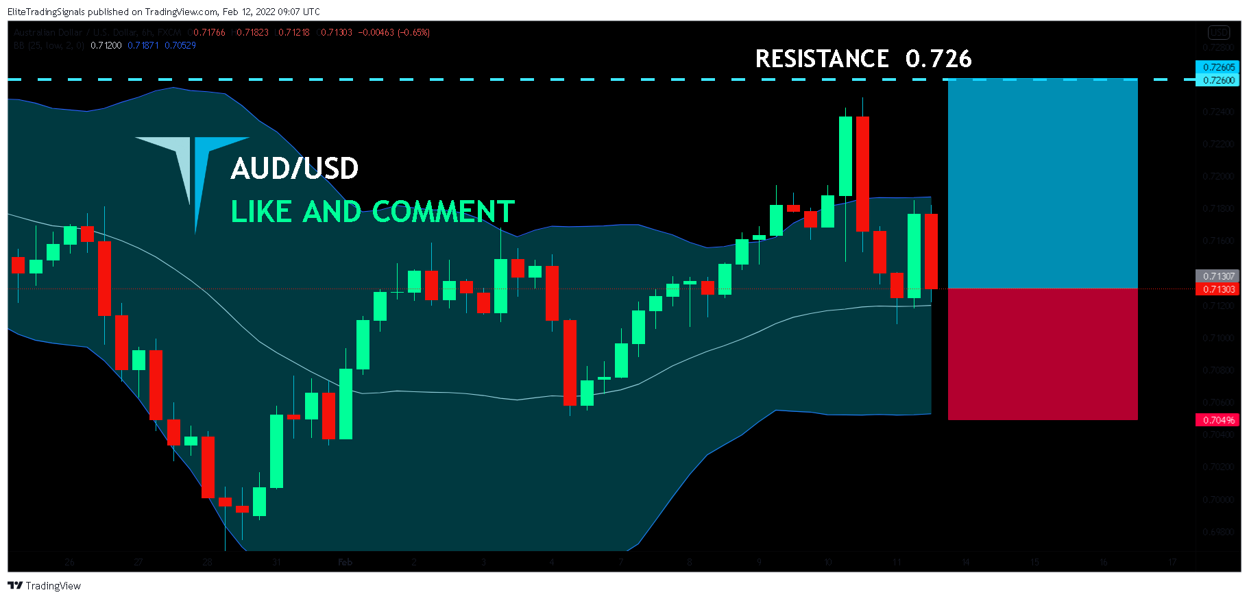 FX:AUDUSD Chart Image by EliteTradingSignals