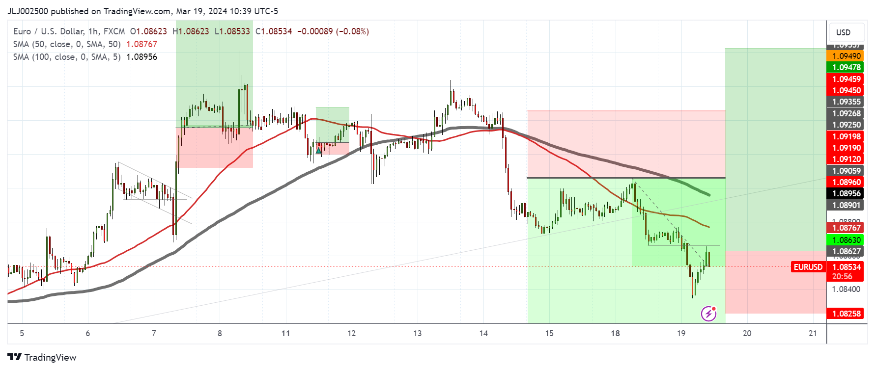 FX:EURUSD Chart Image by JLJ002500