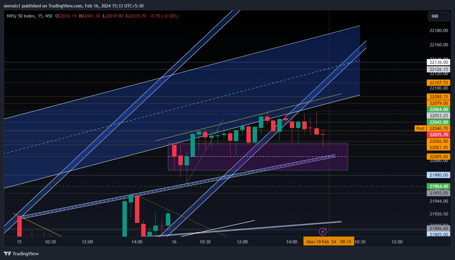 NSE:NIFTY Chart Image by omvats1