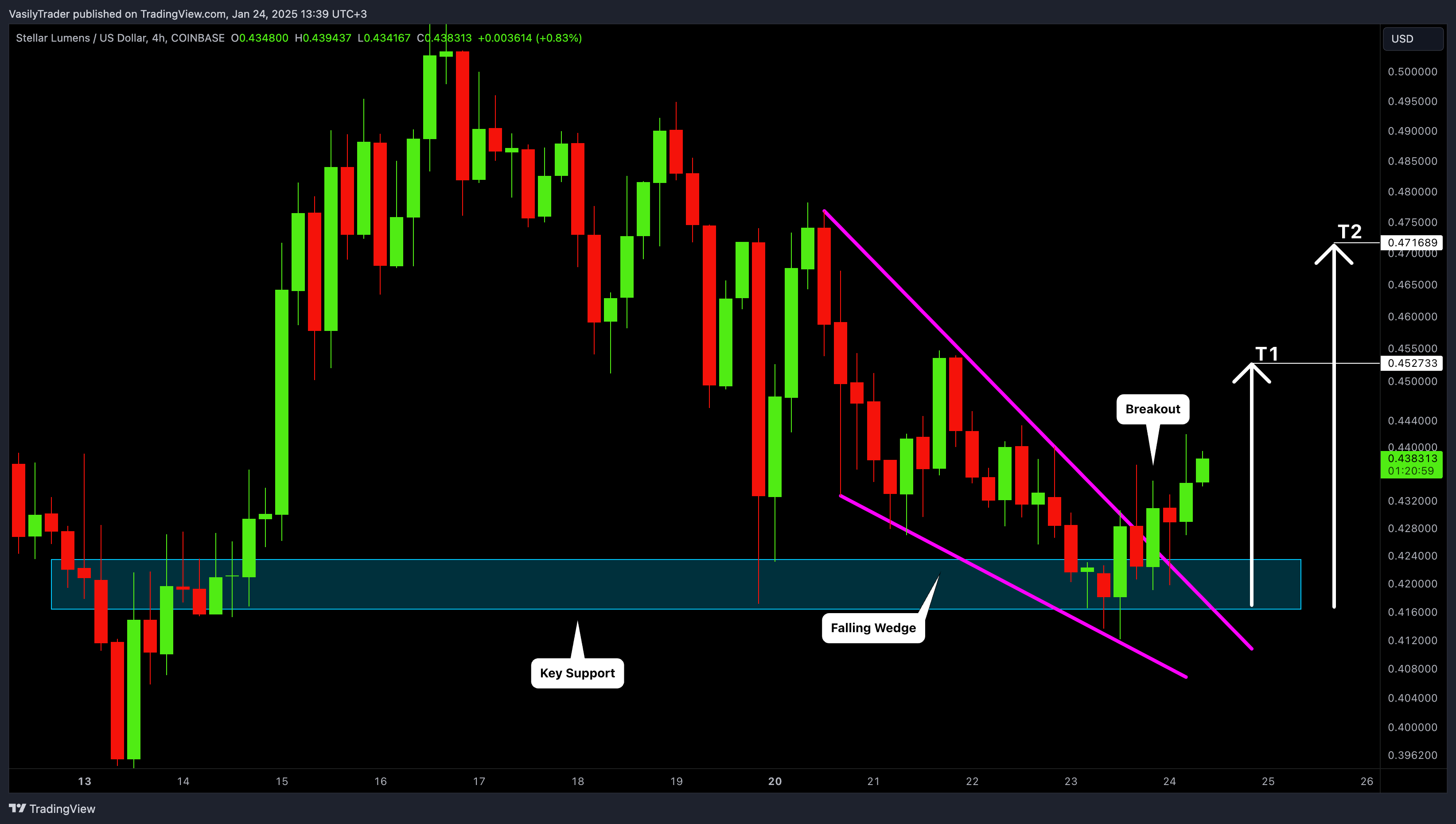 COINBASE:XLMUSD Chart Image by VasilyTrader