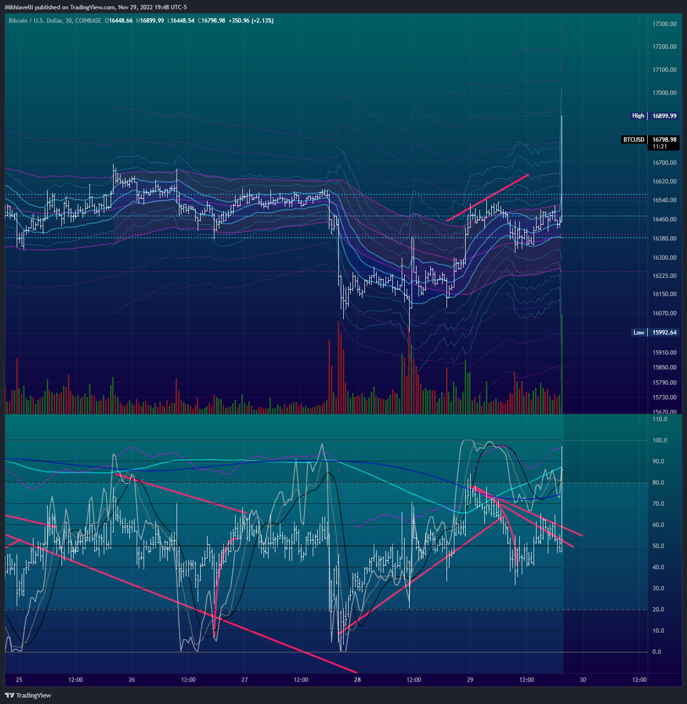 COINBASE:BTCUSD Chart Image by Mikhiavelli