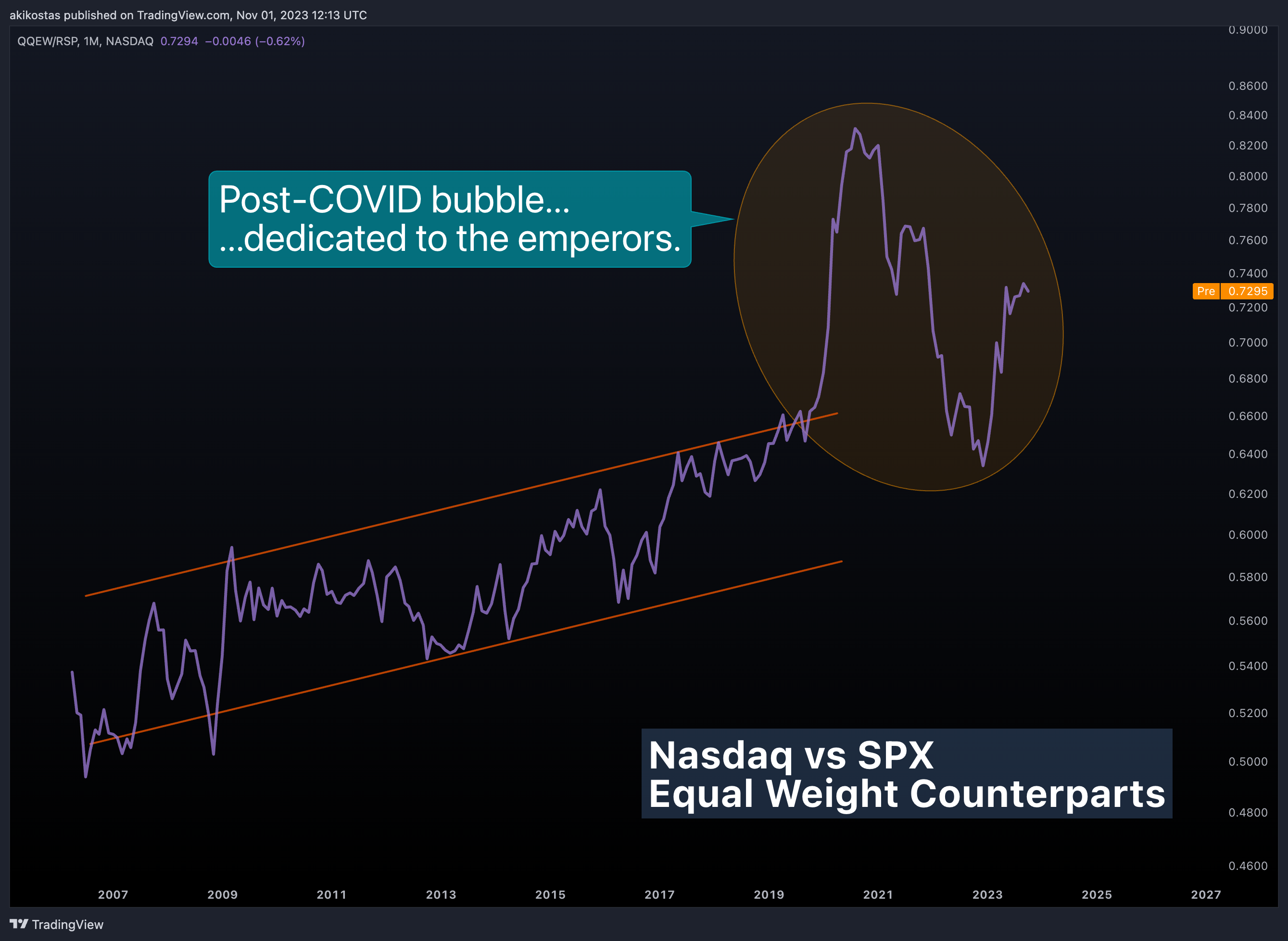 NASDAQ:QQEW/AMEX:RSP Chart Image by akikostas