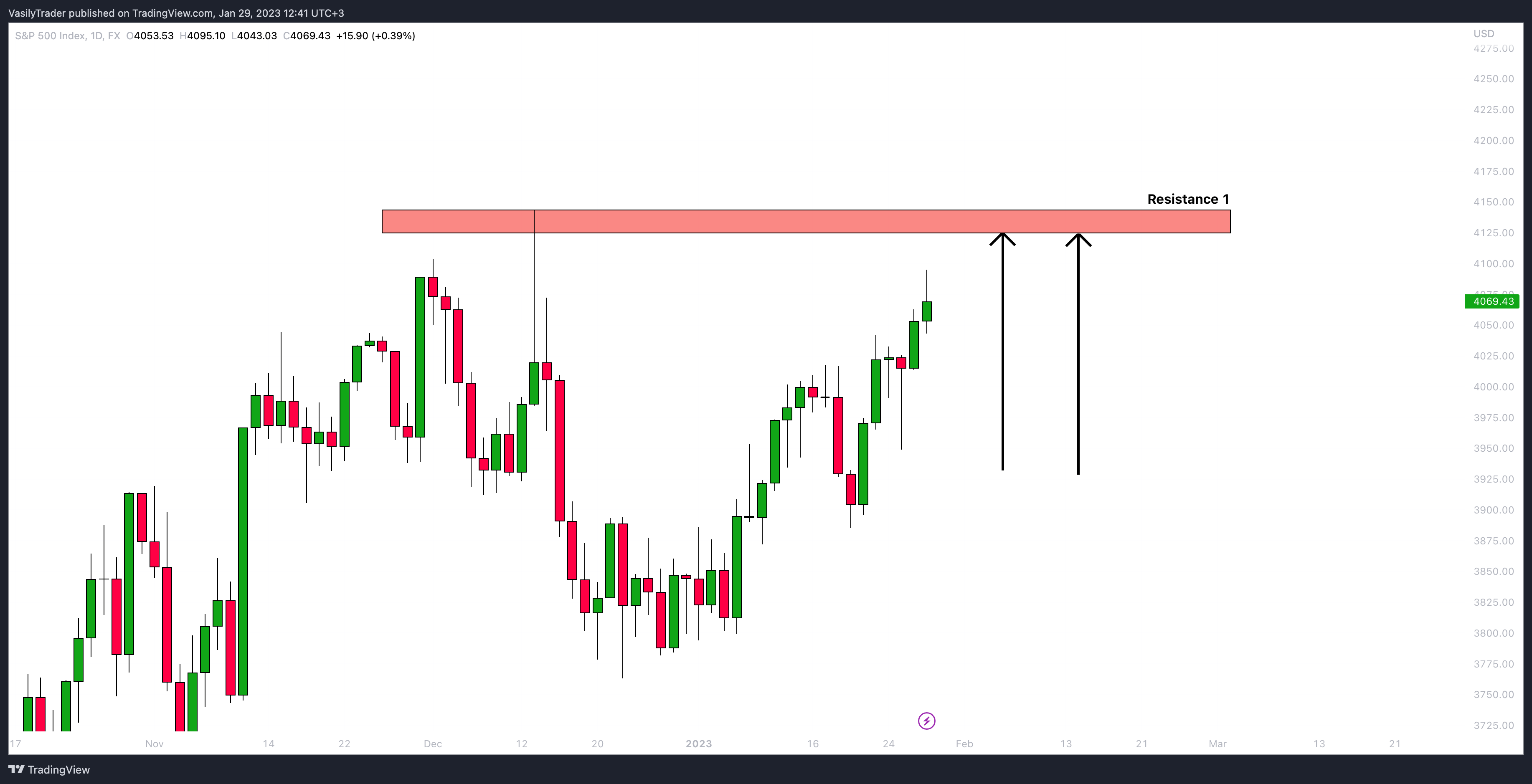 FX:SPX500 Chart Image by VasilyTrader