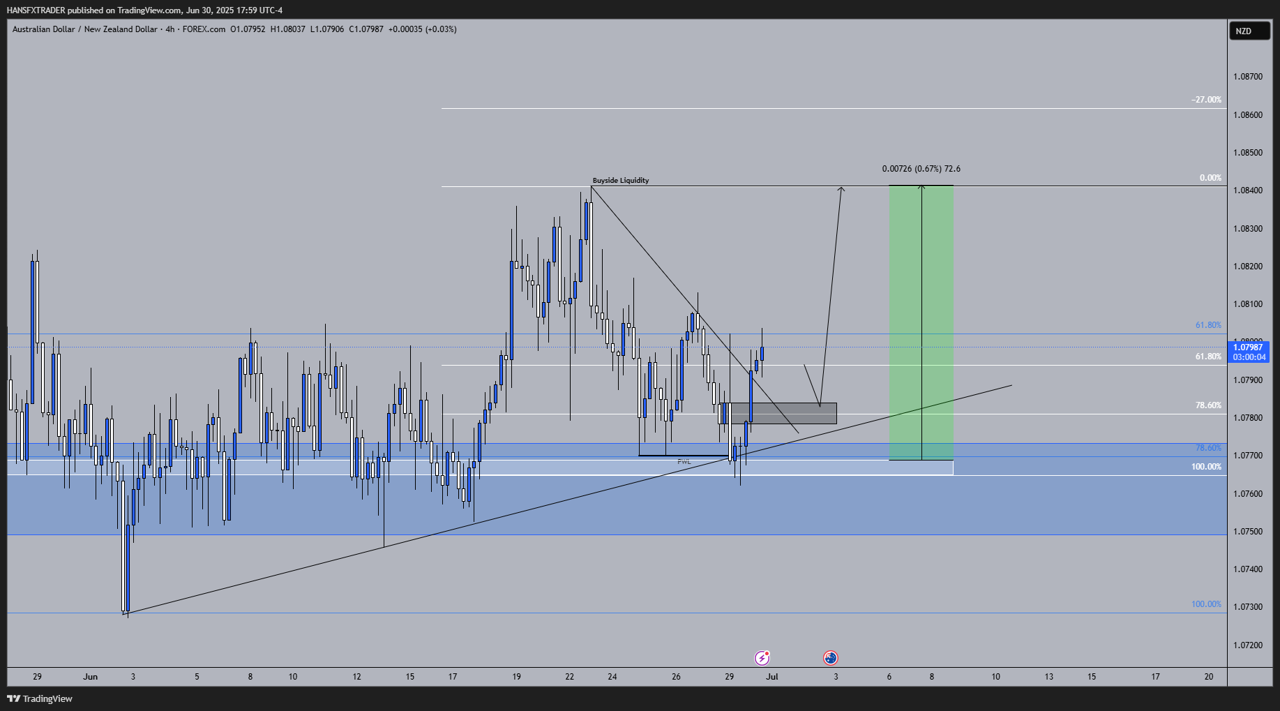 FOREXCOM:AUDNZD Chart Image by HANSFXTRADER