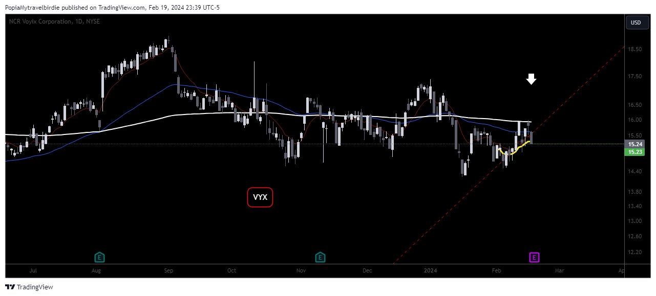 BATS:VYX Chart Image by PopiaMytravelbirdie