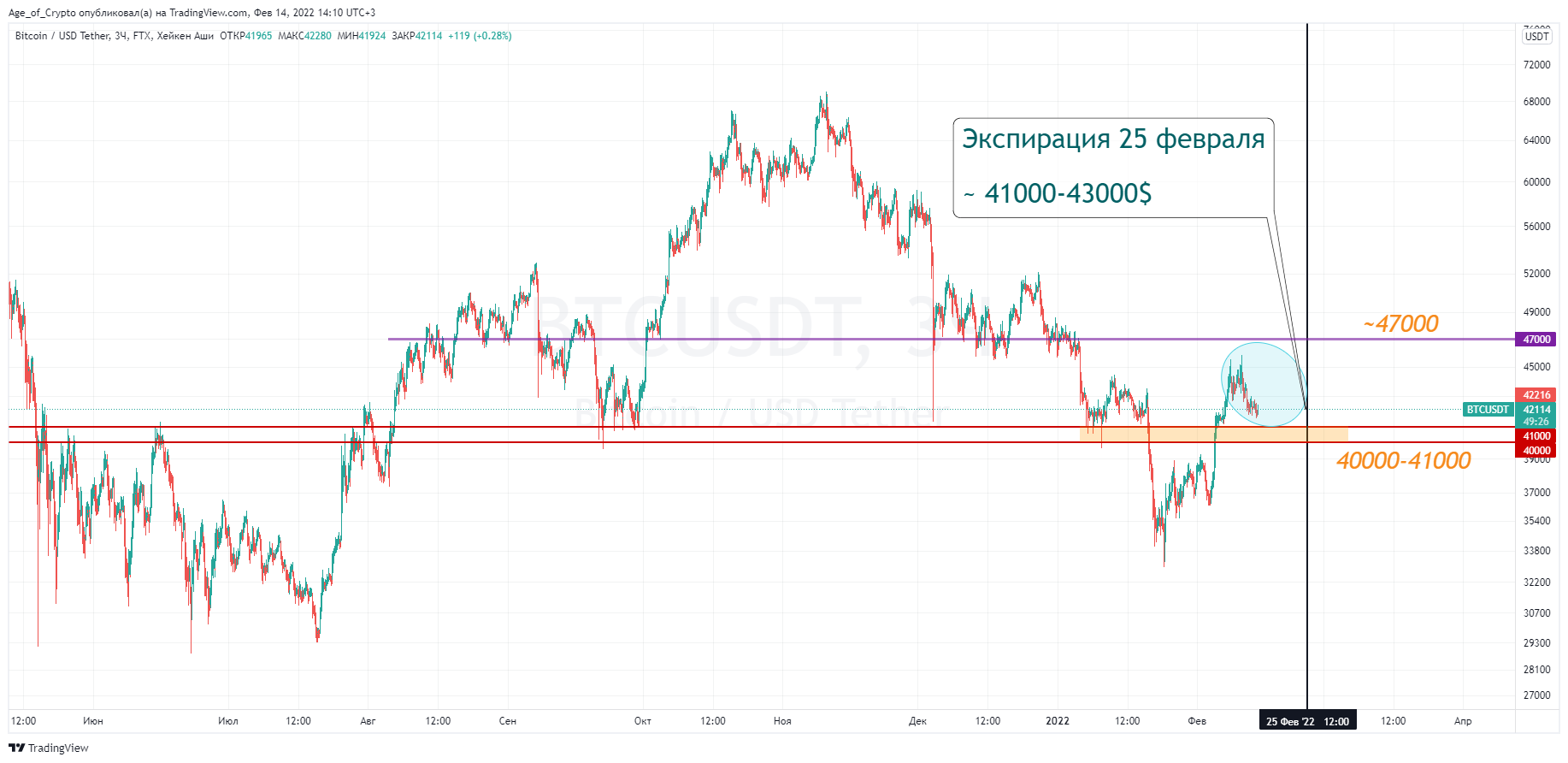 FTX:BTCUSDT Chart Image by Age_of_Crypto
