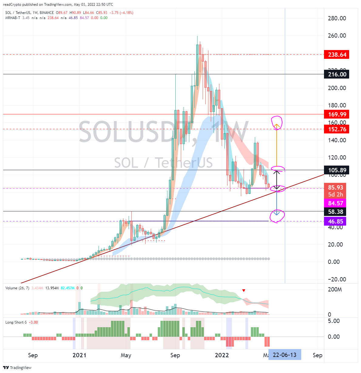 BINANCE:SOLUSDT Chart Image by readCrypto