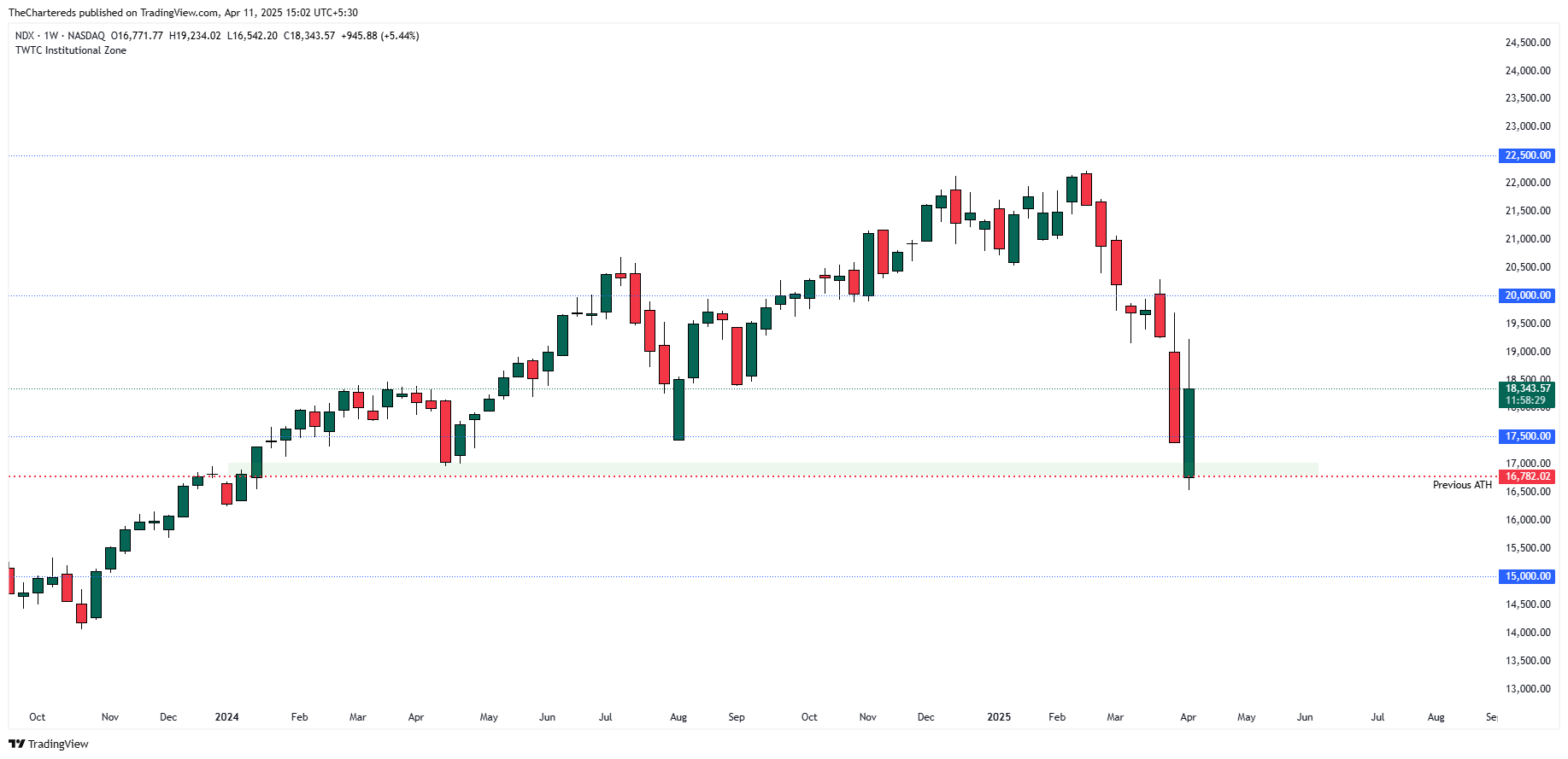 NASDAQ_DLY:NDX Chart Image by TheChartereds