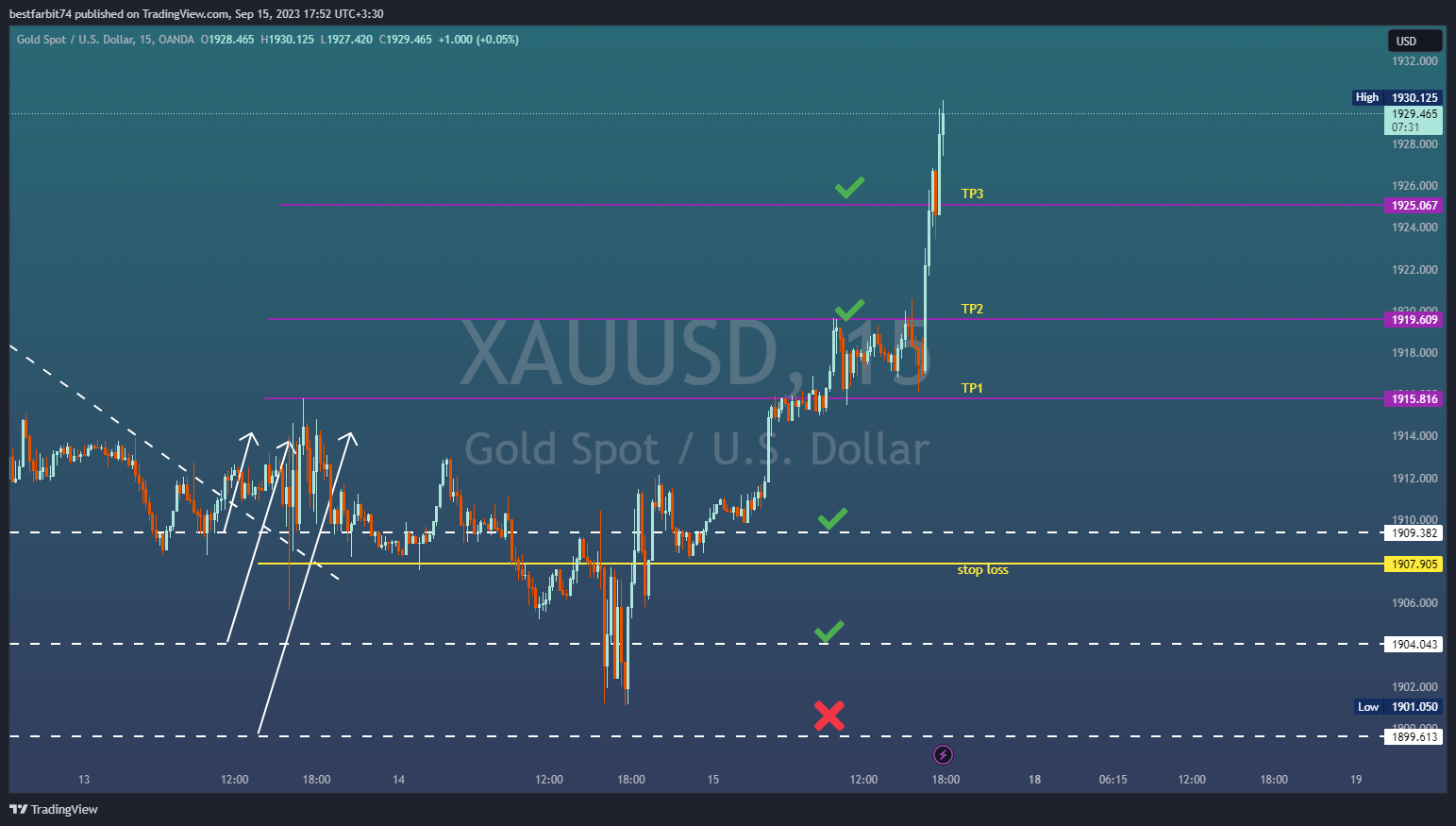 OANDA:XAUUSD Chart Image by bestfarbit74