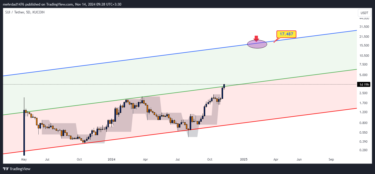 KUCOIN:SUIUSDT Chart Image by mehrdad1476