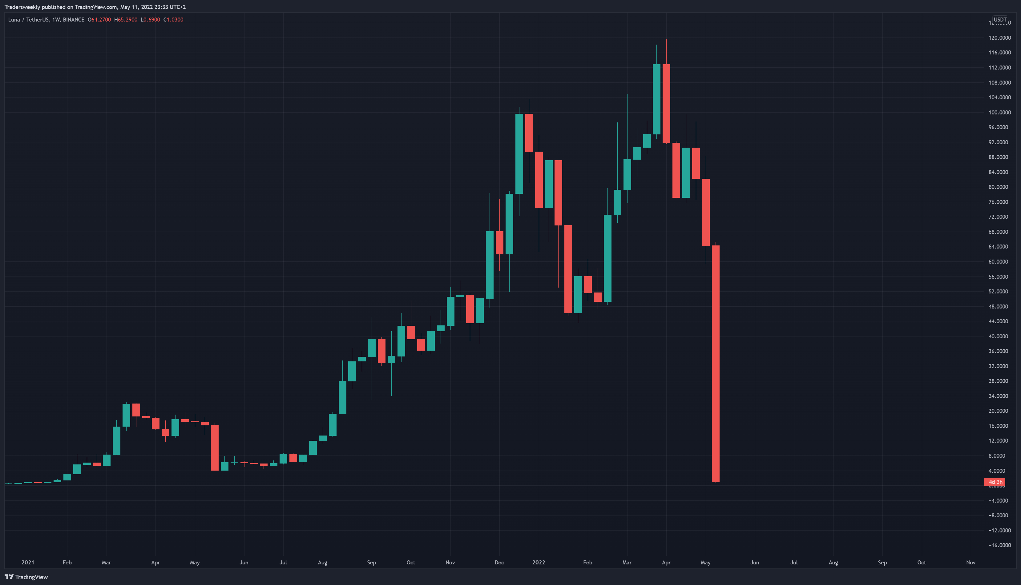 BINANCE:LUNAUSDT Chart Image by Tradersweekly
