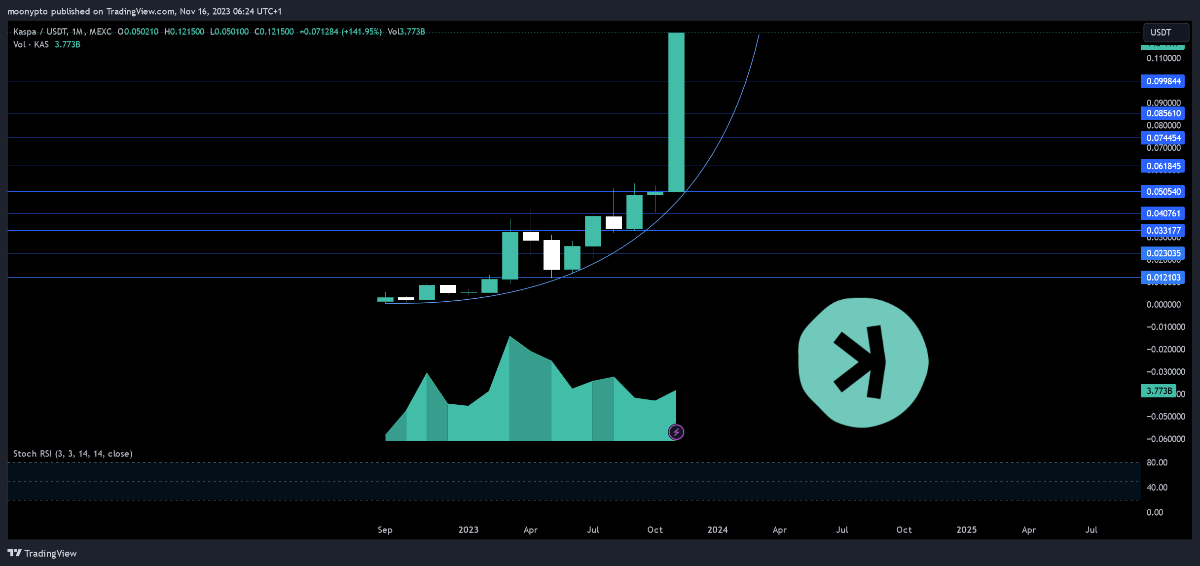 MEXC:KASUSDT Chart Image by moonypto