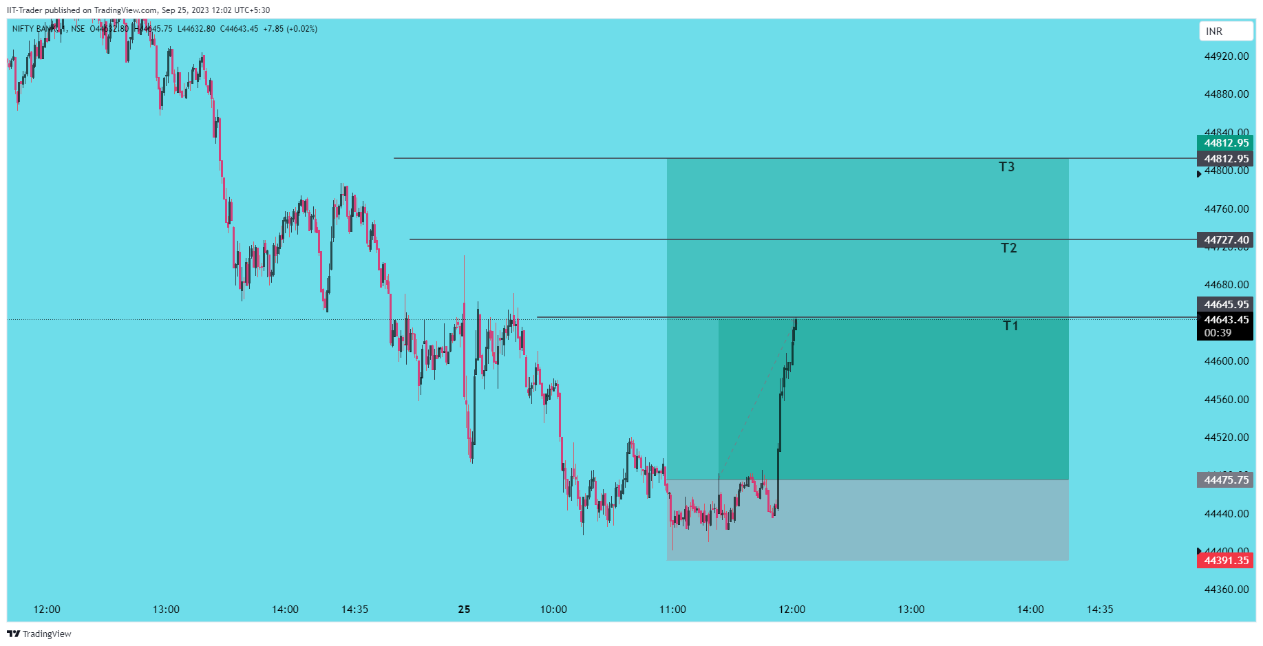 NSE:BANKNIFTY Chart Image by IIT-Trader
